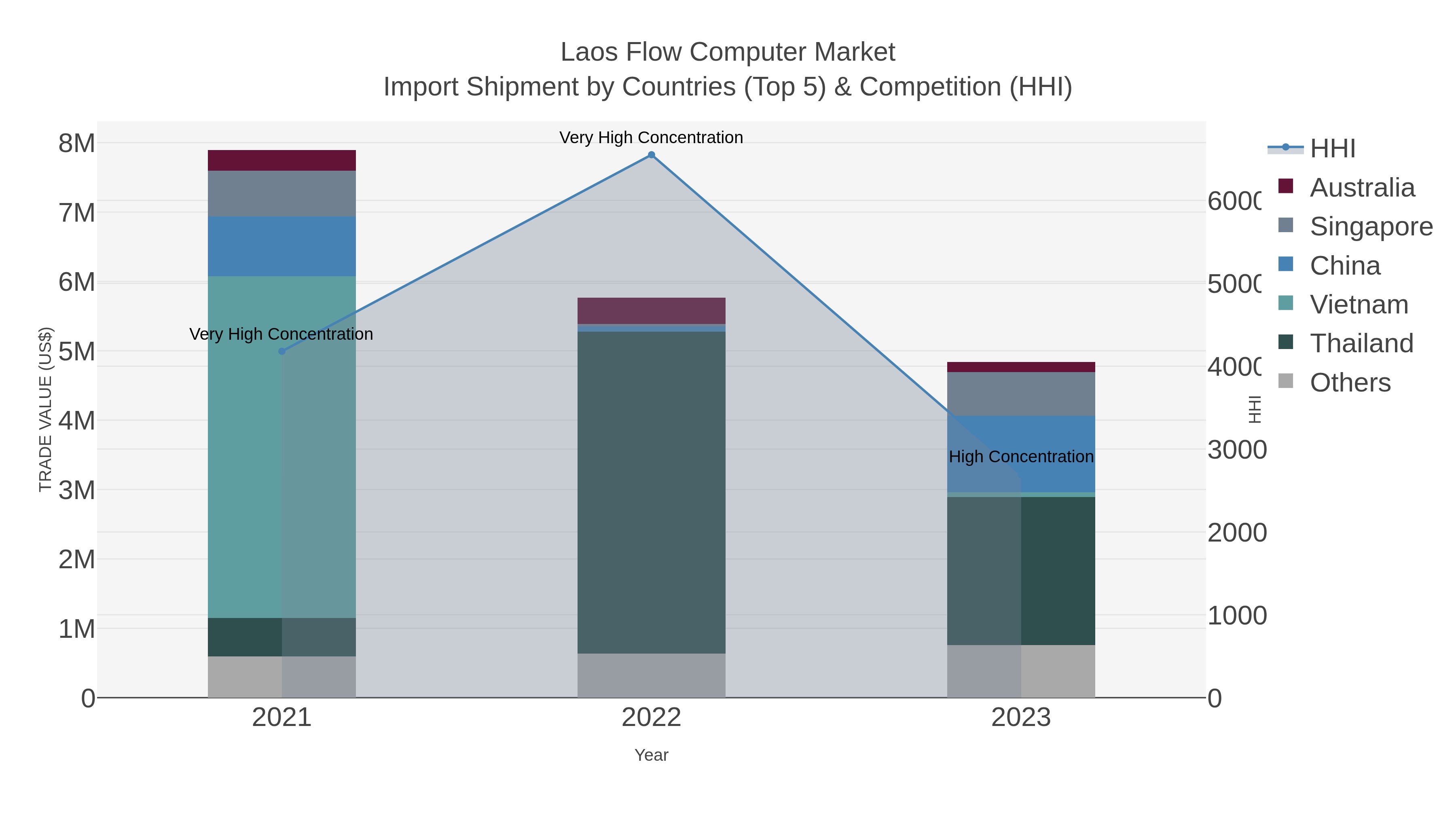 Laos Flow Computer Market Import Shipment by Countries (Top 5) & Competition (HHI)