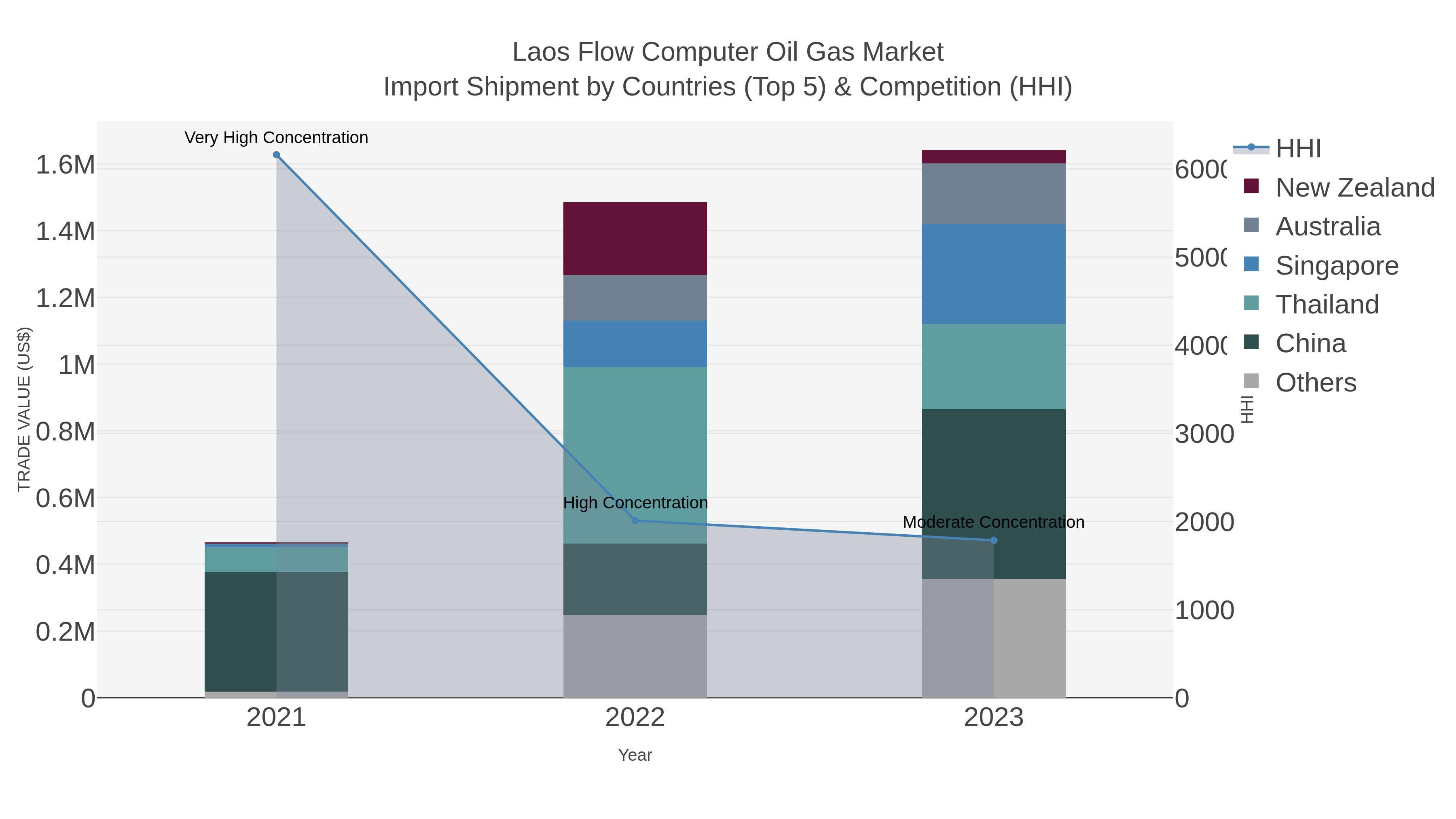 Laos Flow Computer Oil Gas Market Import Shipment by Countries (Top 5) & Competition (HHI)