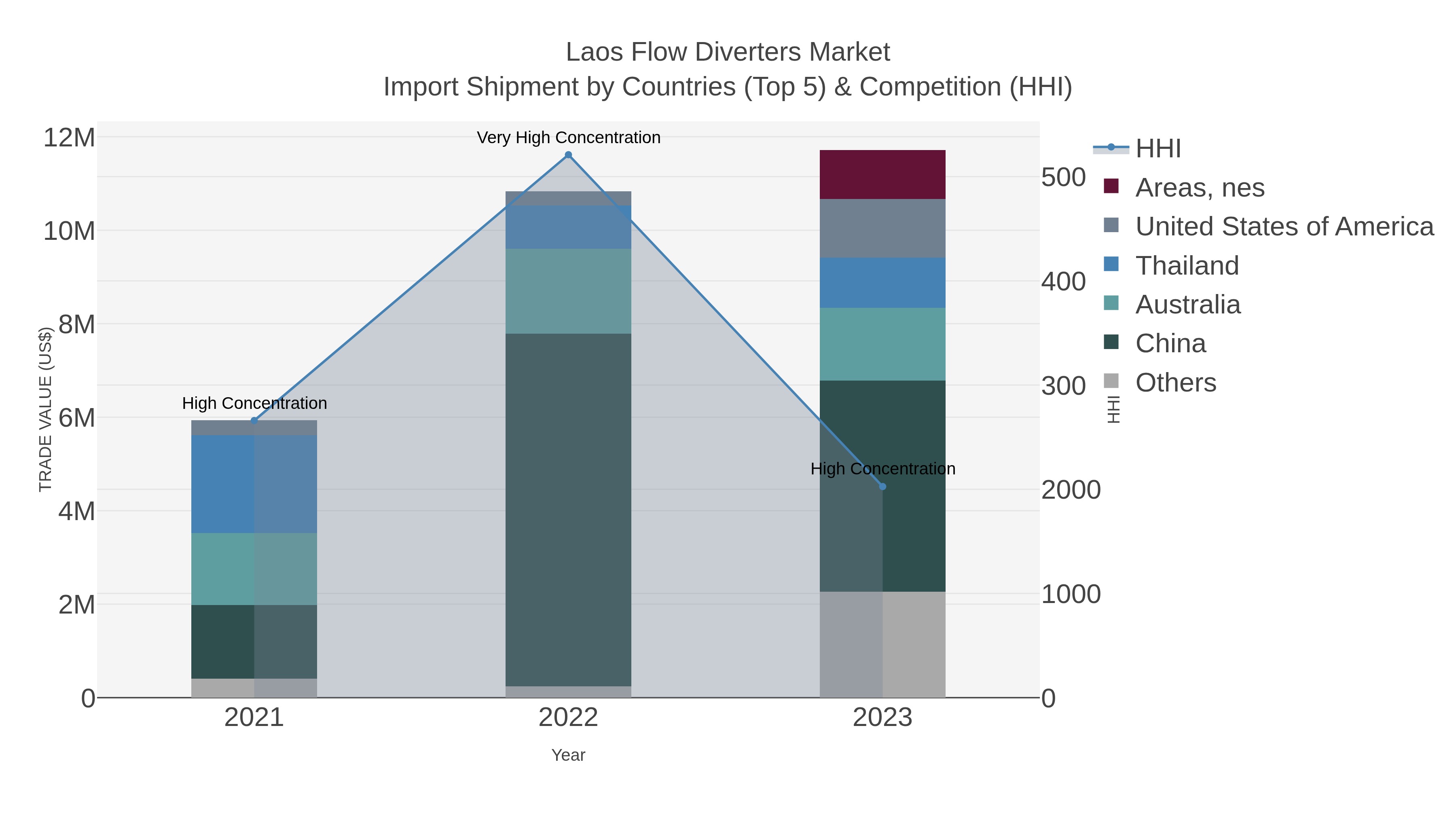 Laos Flow Diverters Market Import Shipment by Countries (Top 5) & Competition (HHI)
