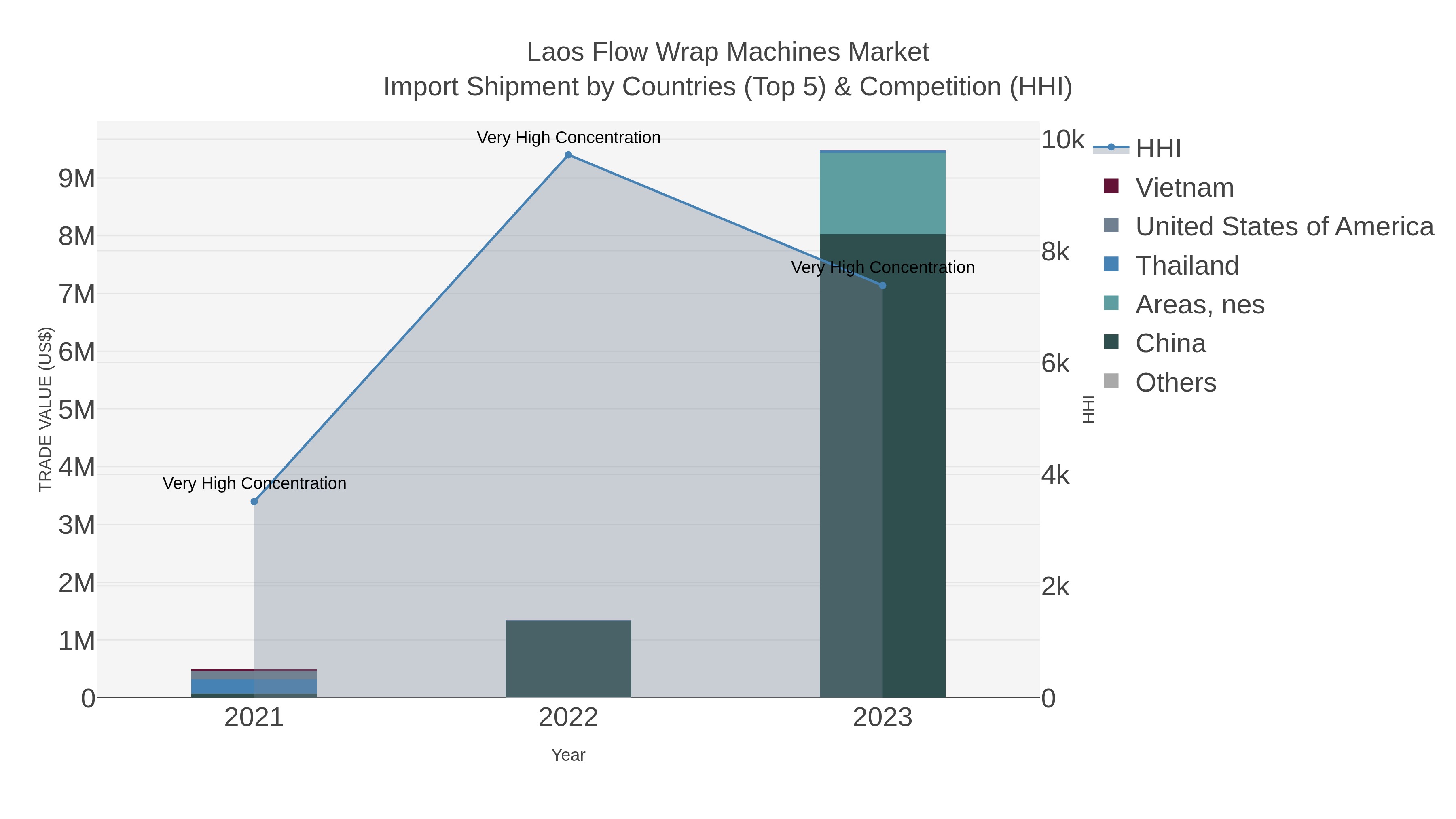 Laos Flow Wrap Machines Market Import Shipment by Countries (Top 5) & Competition (HHI)