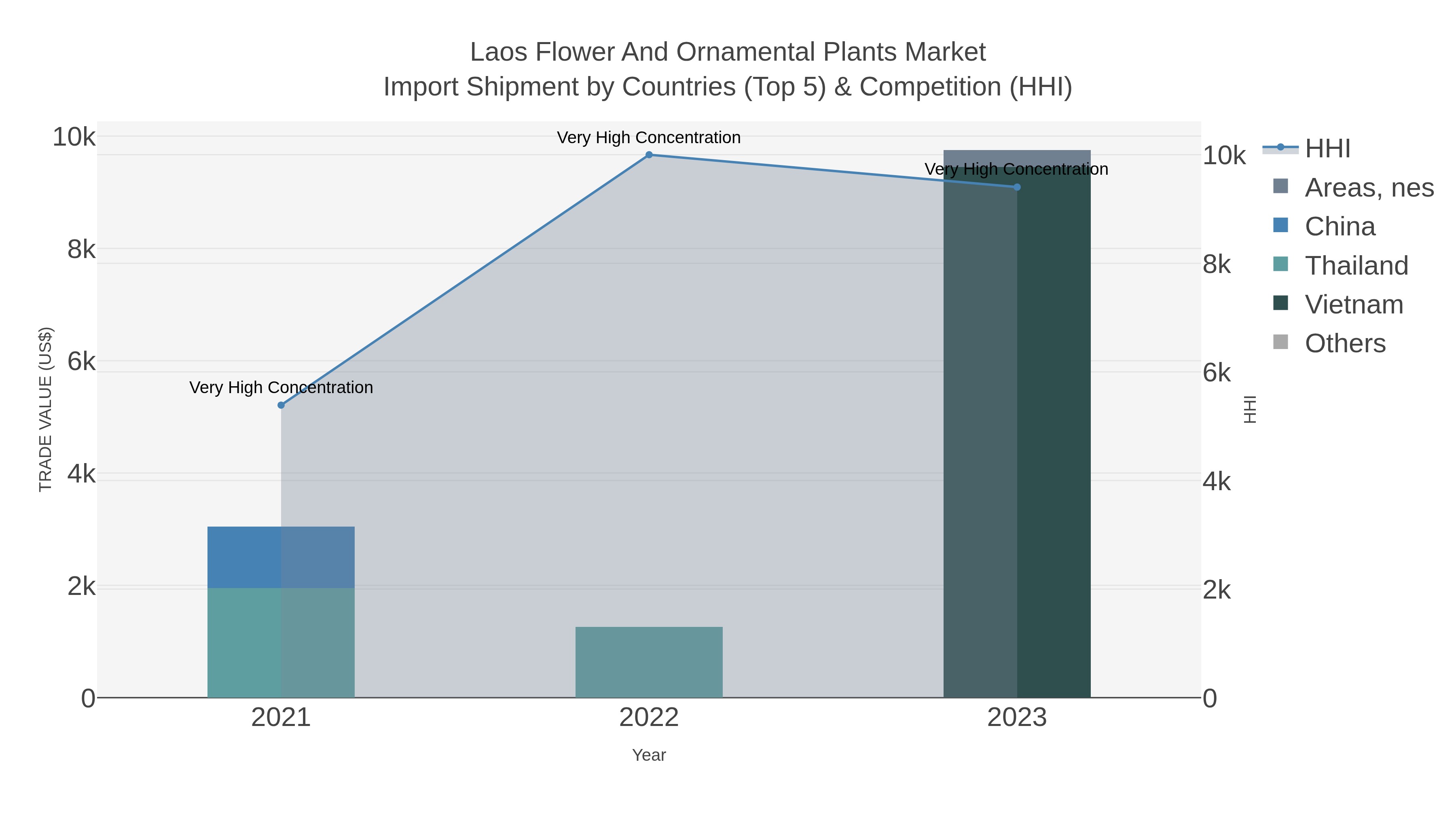 Laos Flower And Ornamental Plants Market Import Shipment by Countries (Top 5) & Competition (HHI)
