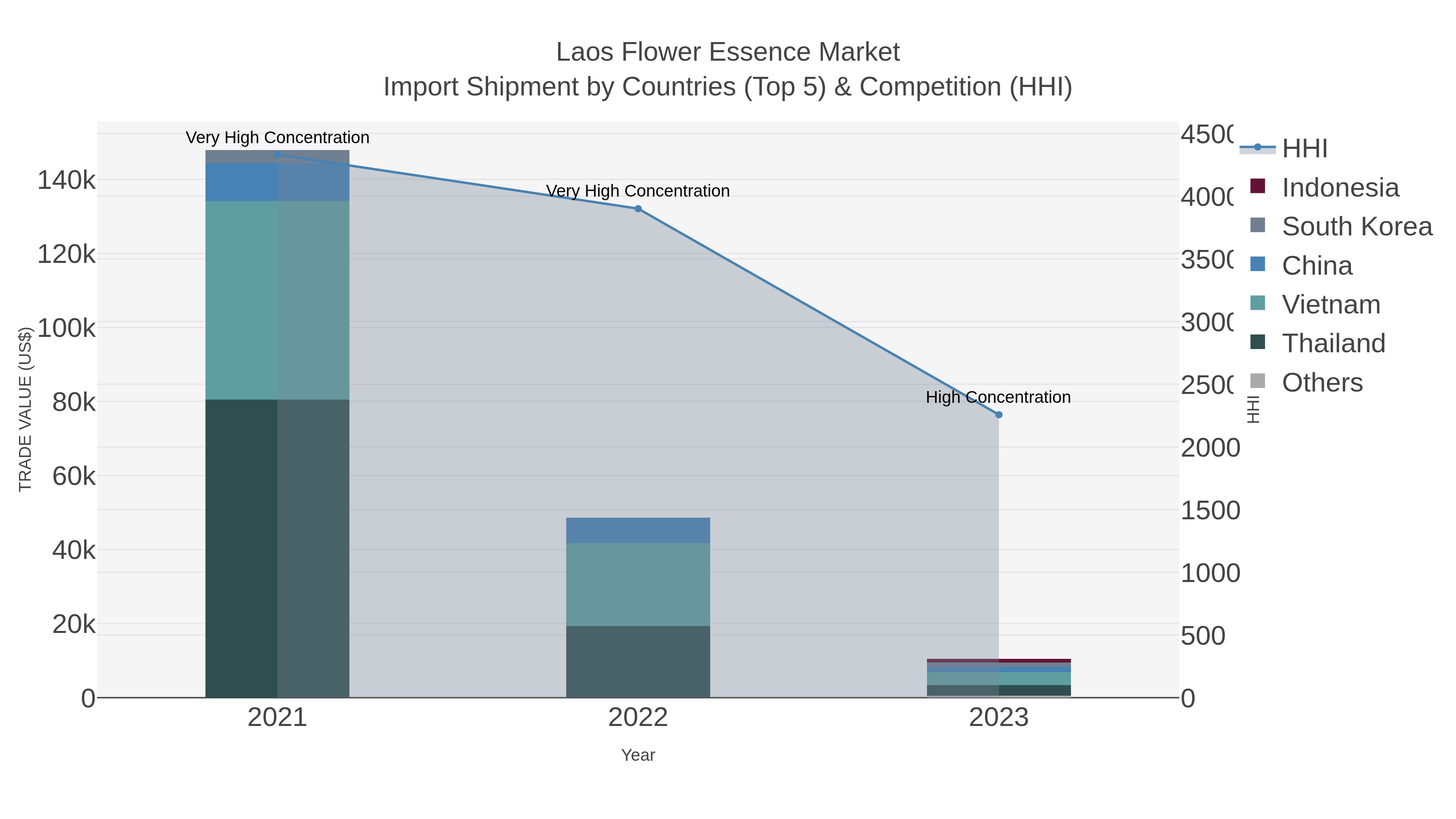 Laos Flower Essence Market Import Shipment by Countries (Top 5) & Competition (HHI)