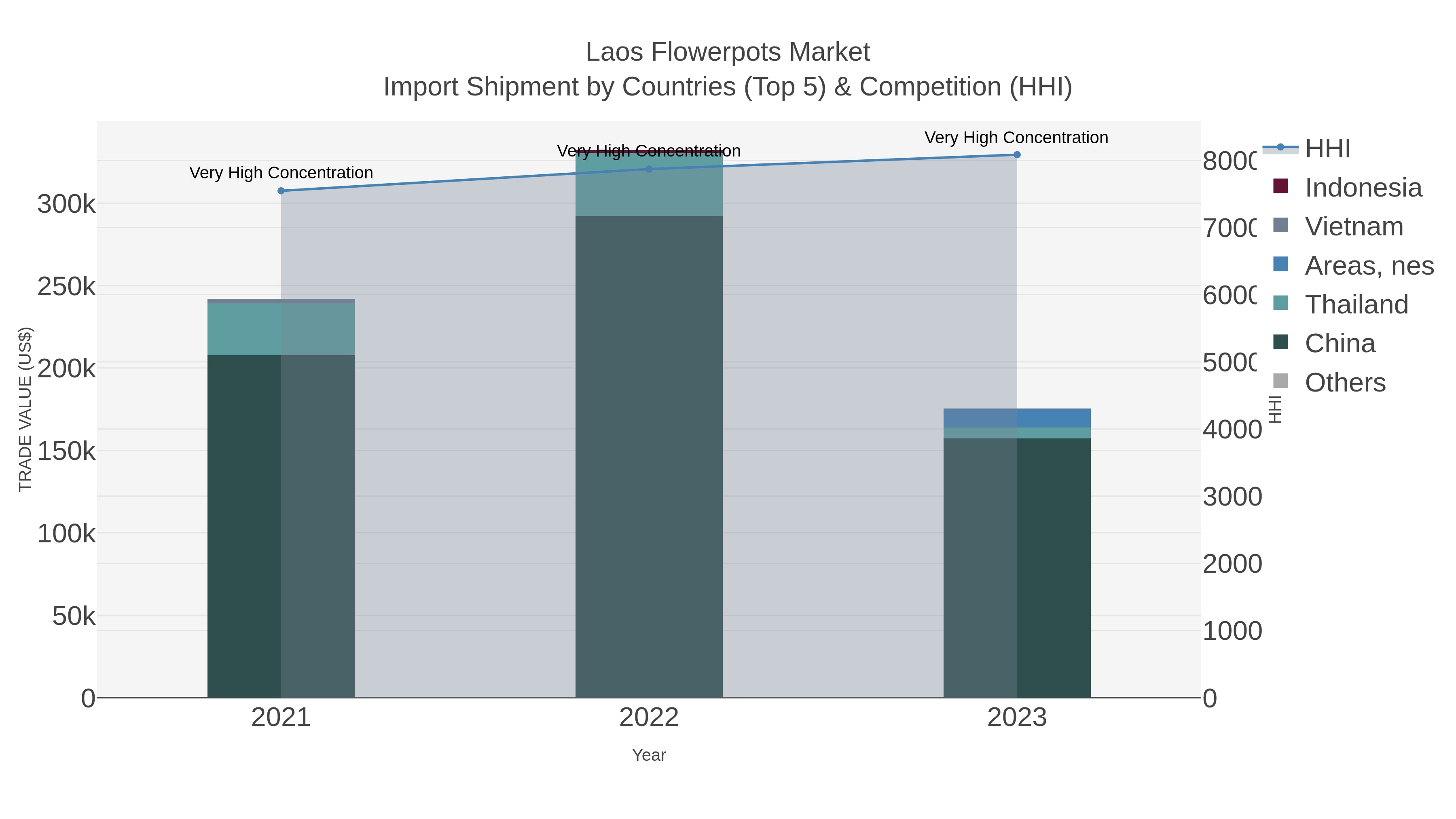 Laos Flowerpots Market Import Shipment by Countries (Top 5) & Competition (HHI)
