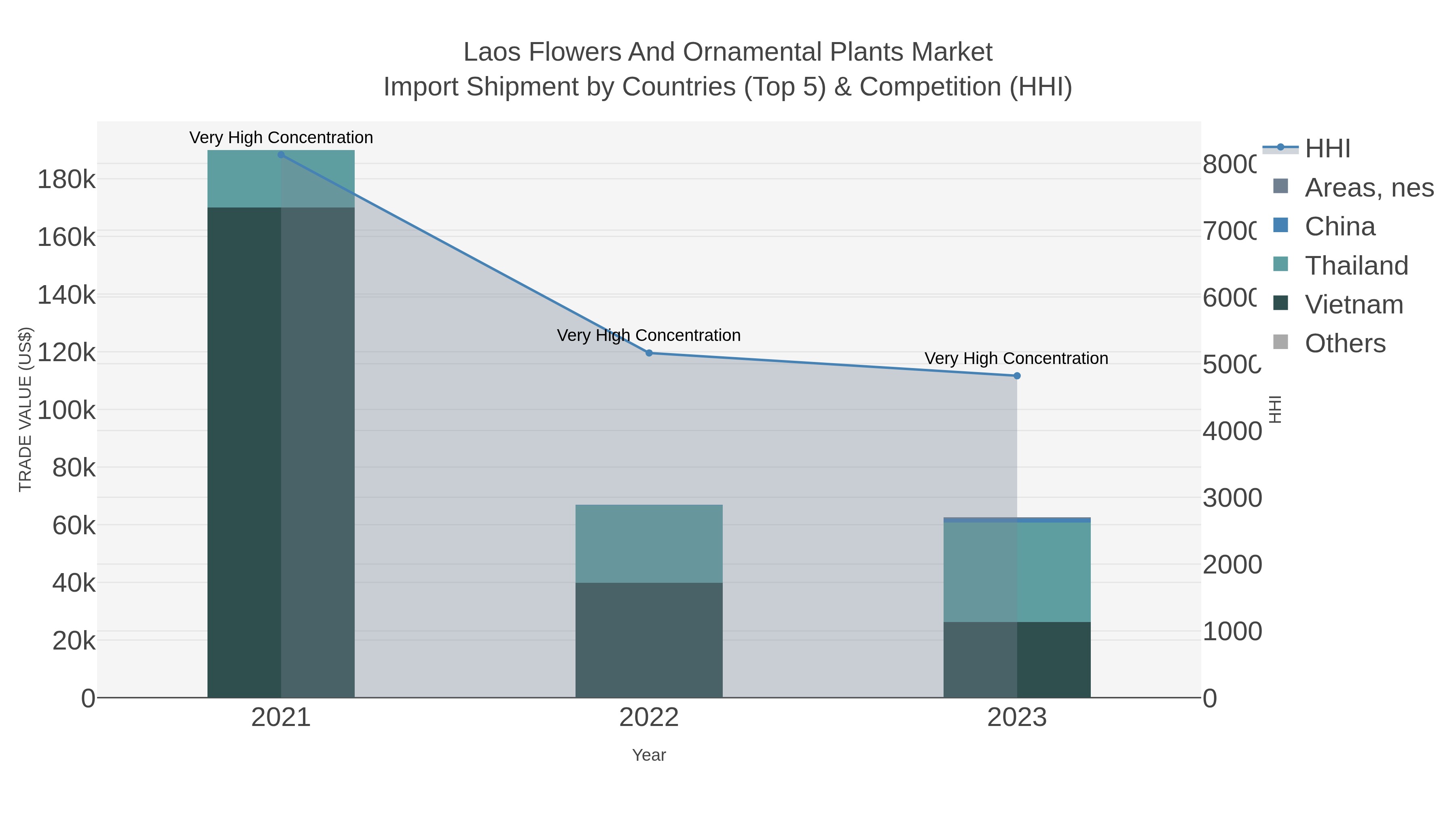 Laos Flowers And Ornamental Plants Market Import Shipment by Countries (Top 5) & Competition (HHI)