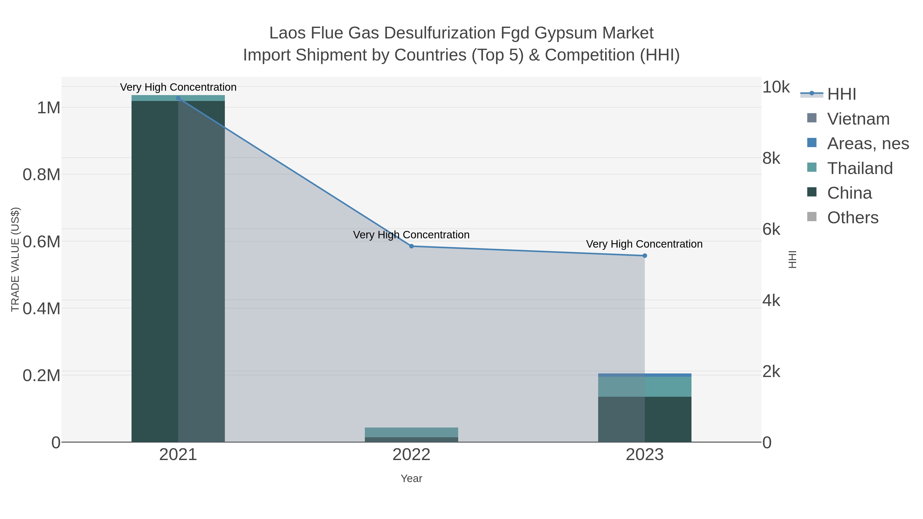 Laos Flue Gas Desulfurization Fgd Gypsum Market Import Shipment by Countries (Top 5) & Competition (HHI)