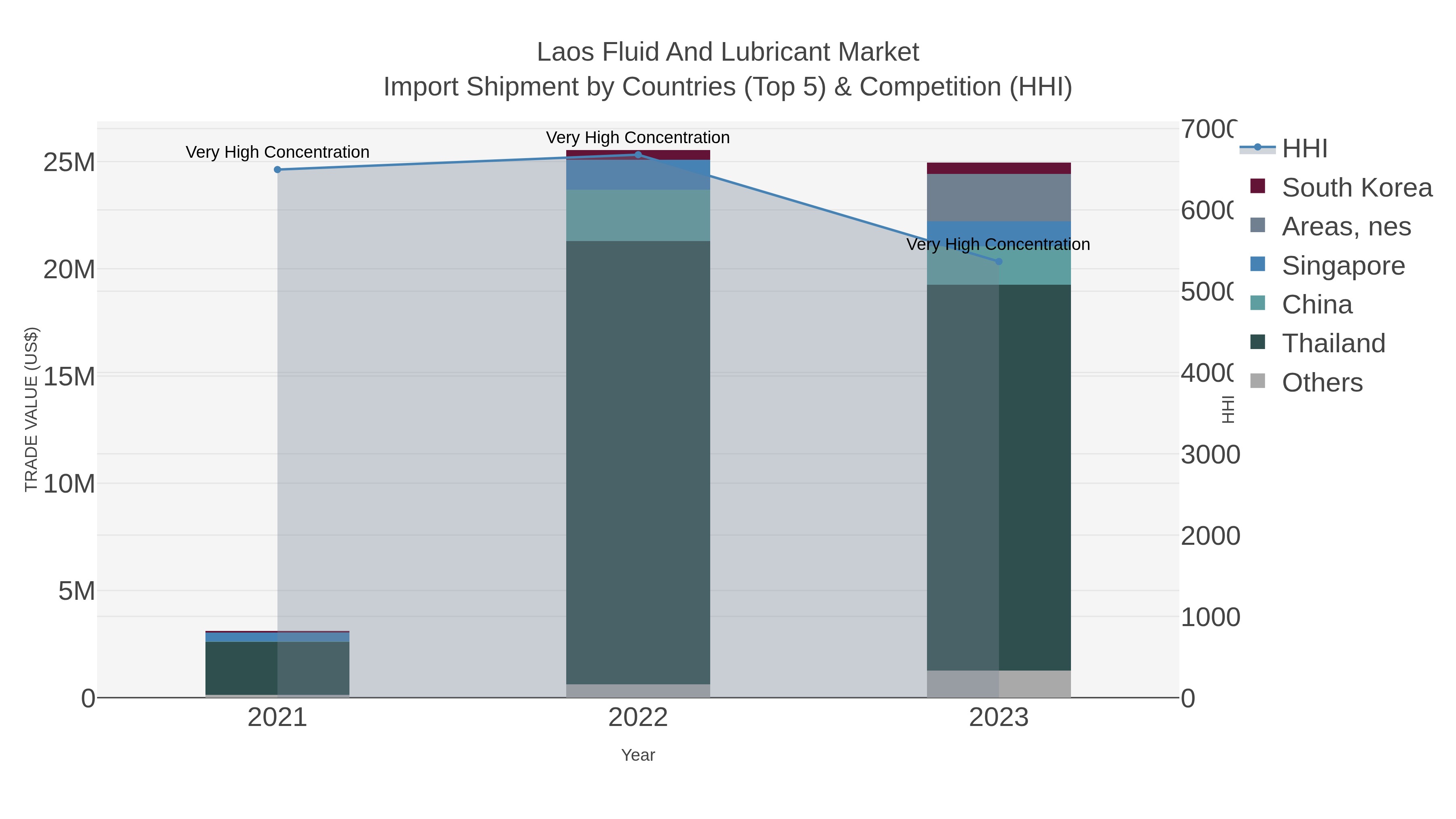 Laos Fluid And Lubricant Market Import Shipment by Countries (Top 5) & Competition (HHI)