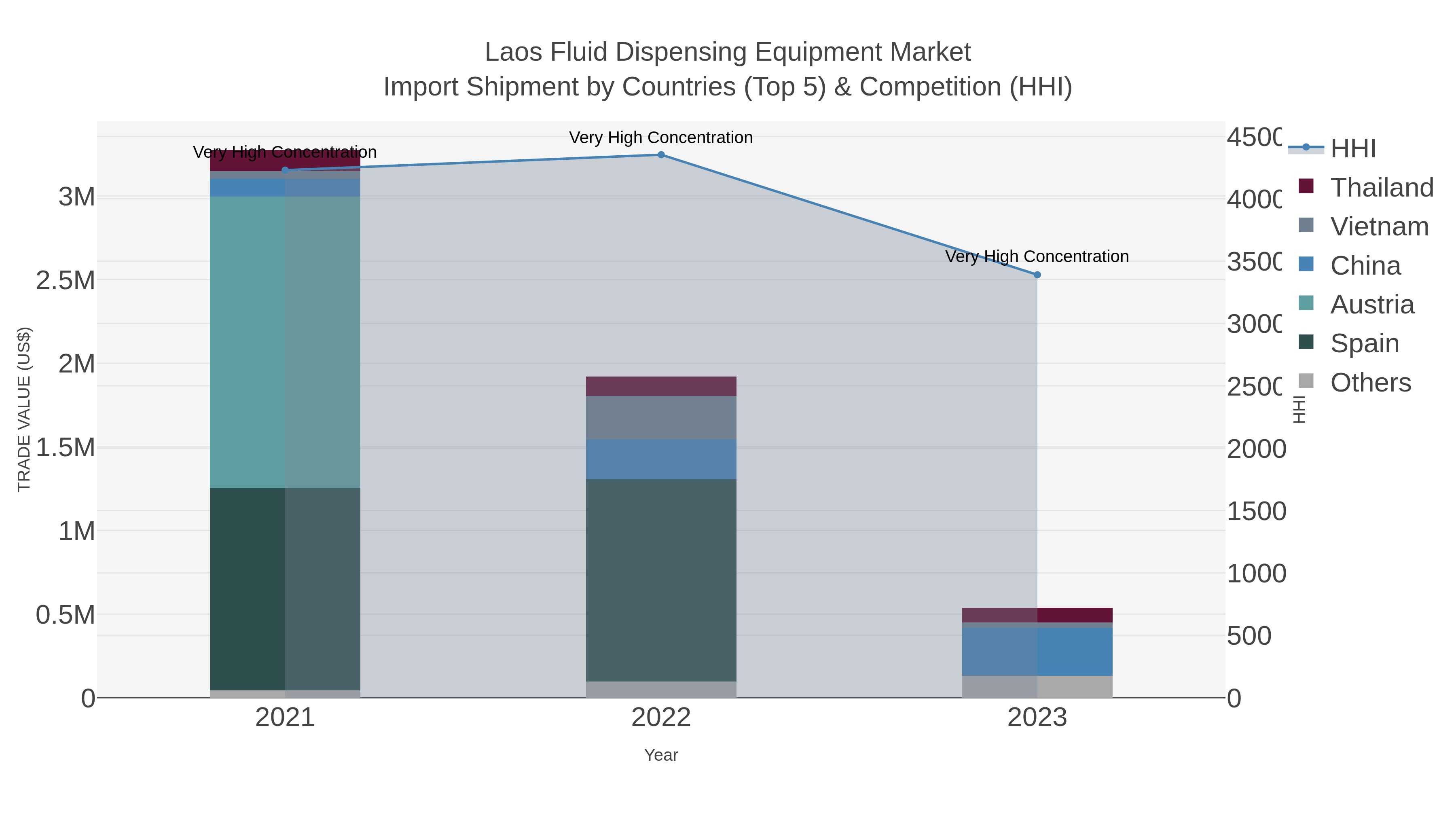 Laos Fluid Dispensing Equipment Market Import Shipment by Countries (Top 5) & Competition (HHI)