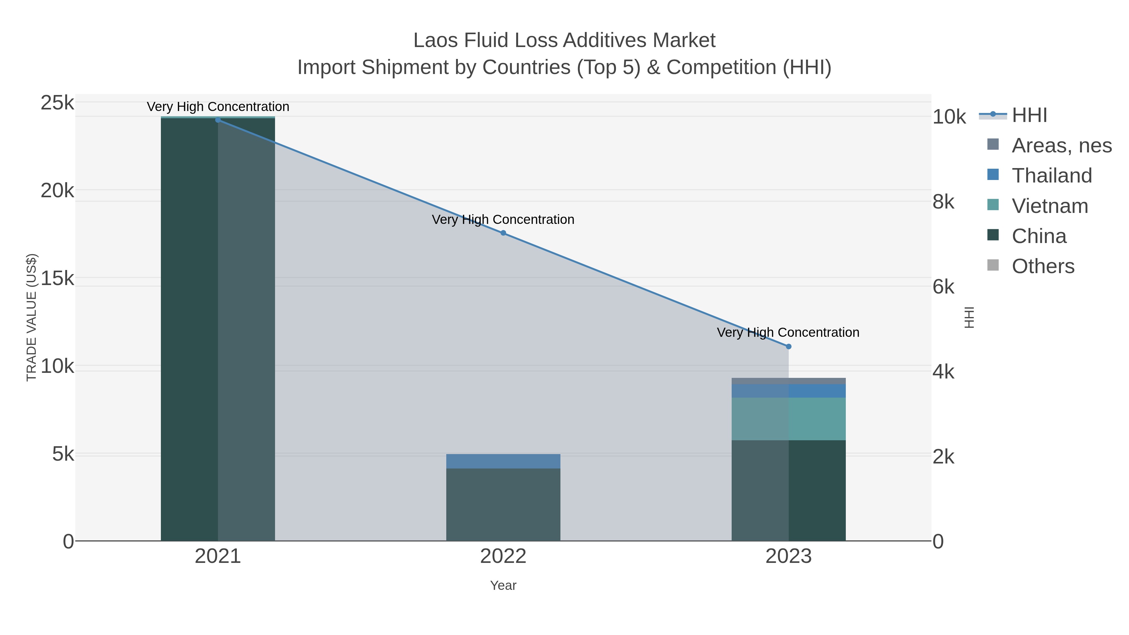 Laos Fluid Loss Additives Market Import Shipment by Countries (Top 5) & Competition (HHI)