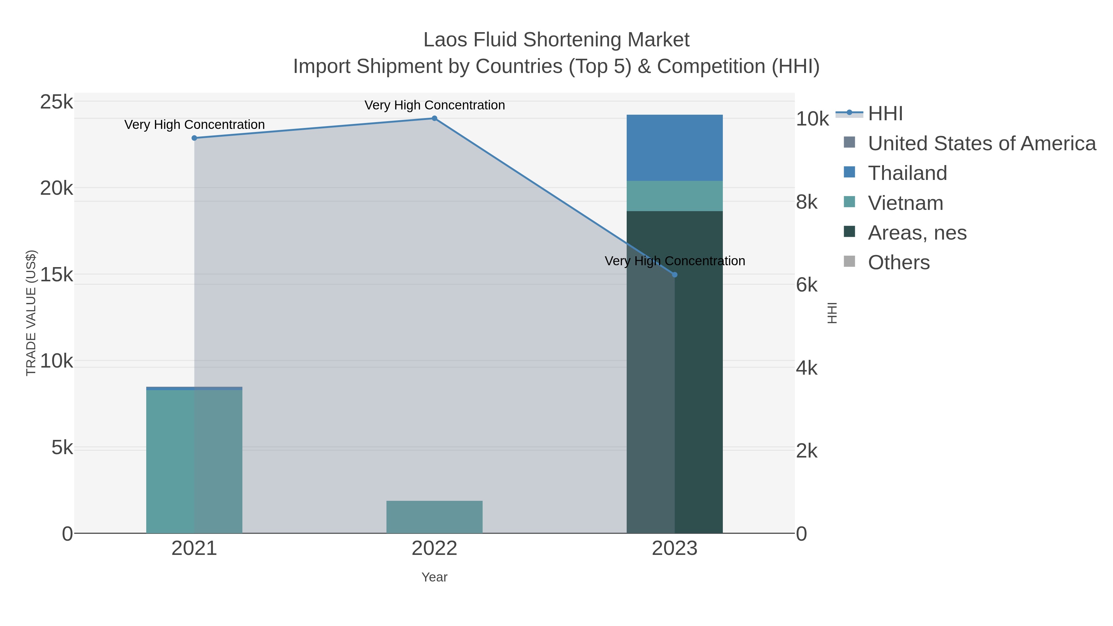 Laos Fluid Shortening Market Import Shipment by Countries (Top 5) & Competition (HHI)