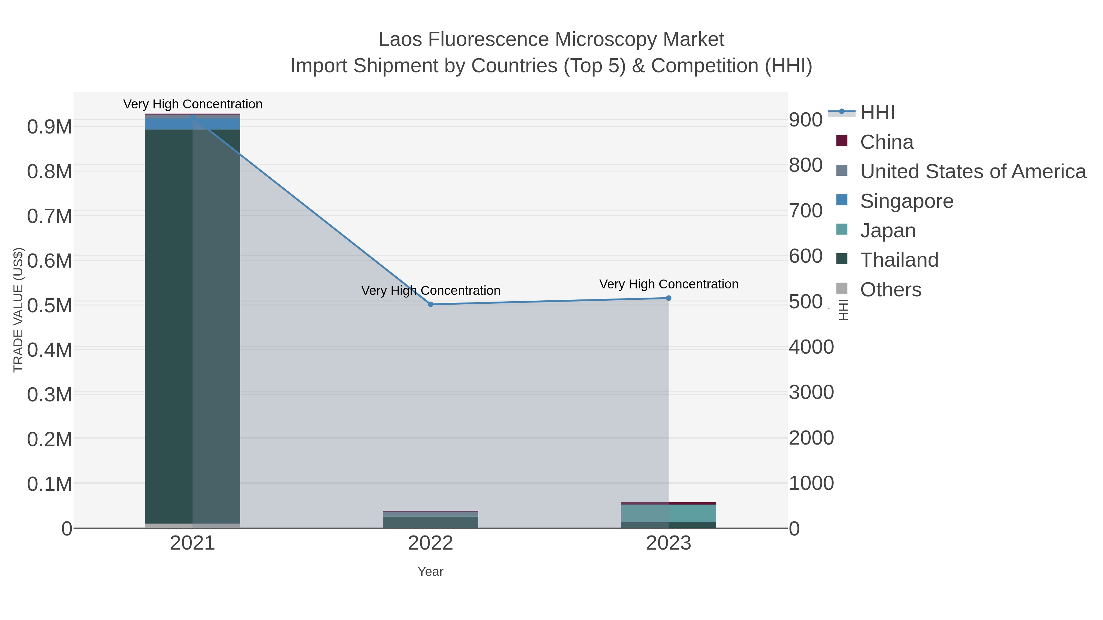 Laos Fluorescence Microscopy Market Import Shipment by Countries (Top 5) & Competition (HHI)