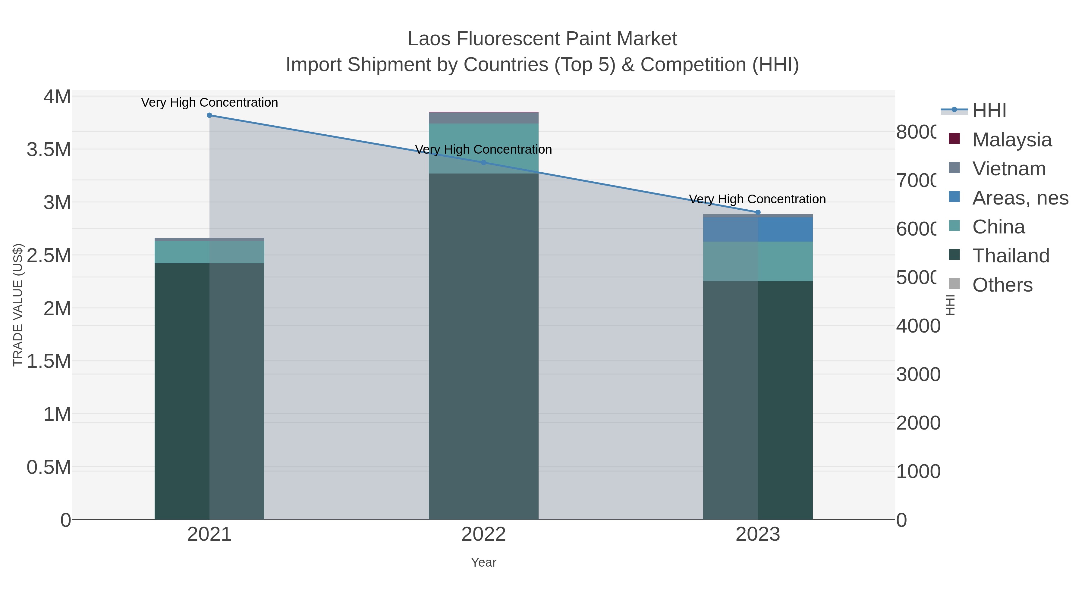 Laos Fluorescent Paint Market Import Shipment by Countries (Top 5) & Competition (HHI)