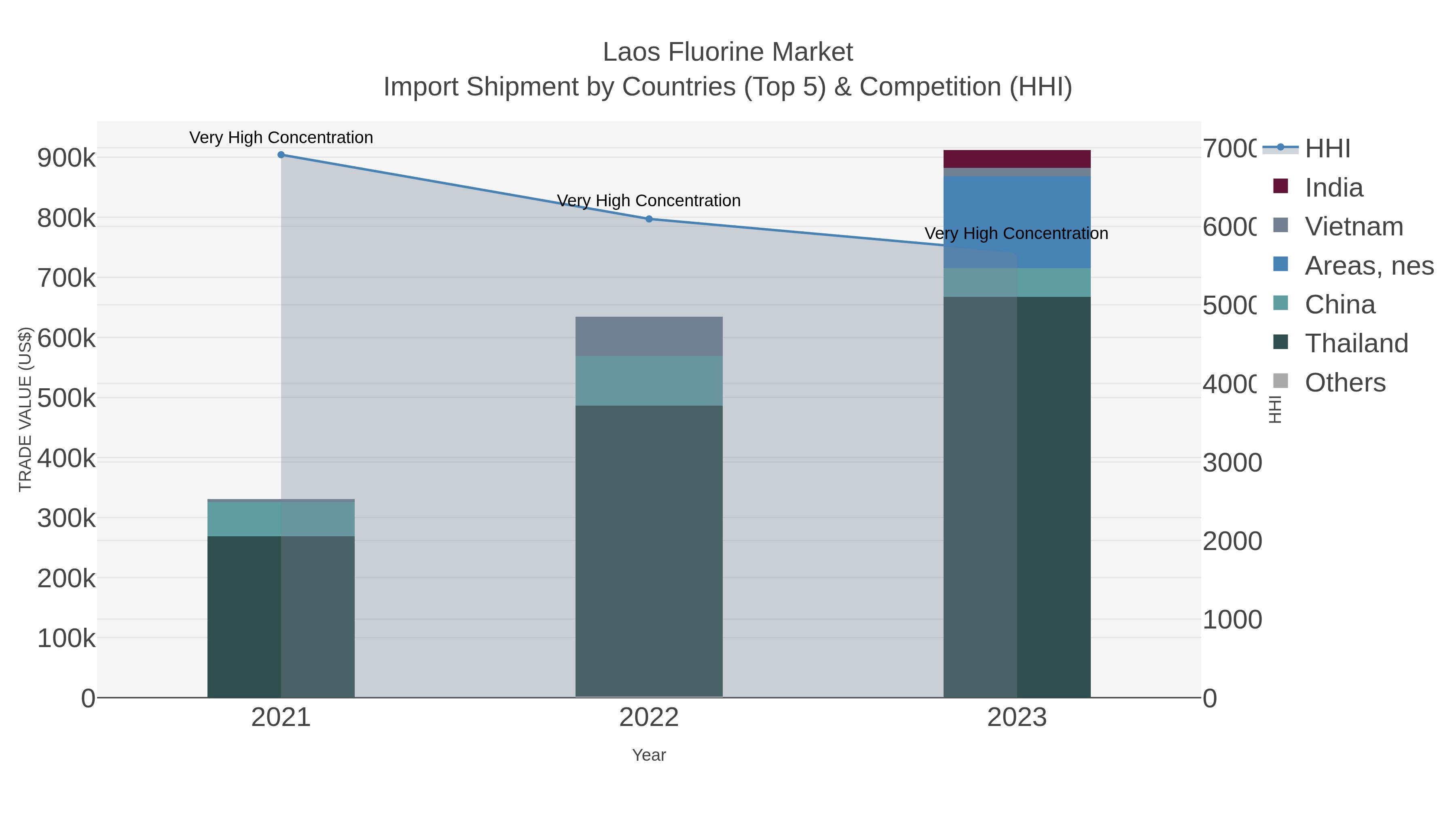Laos Fluorine Market Import Shipment by Countries (Top 5) & Competition (HHI)