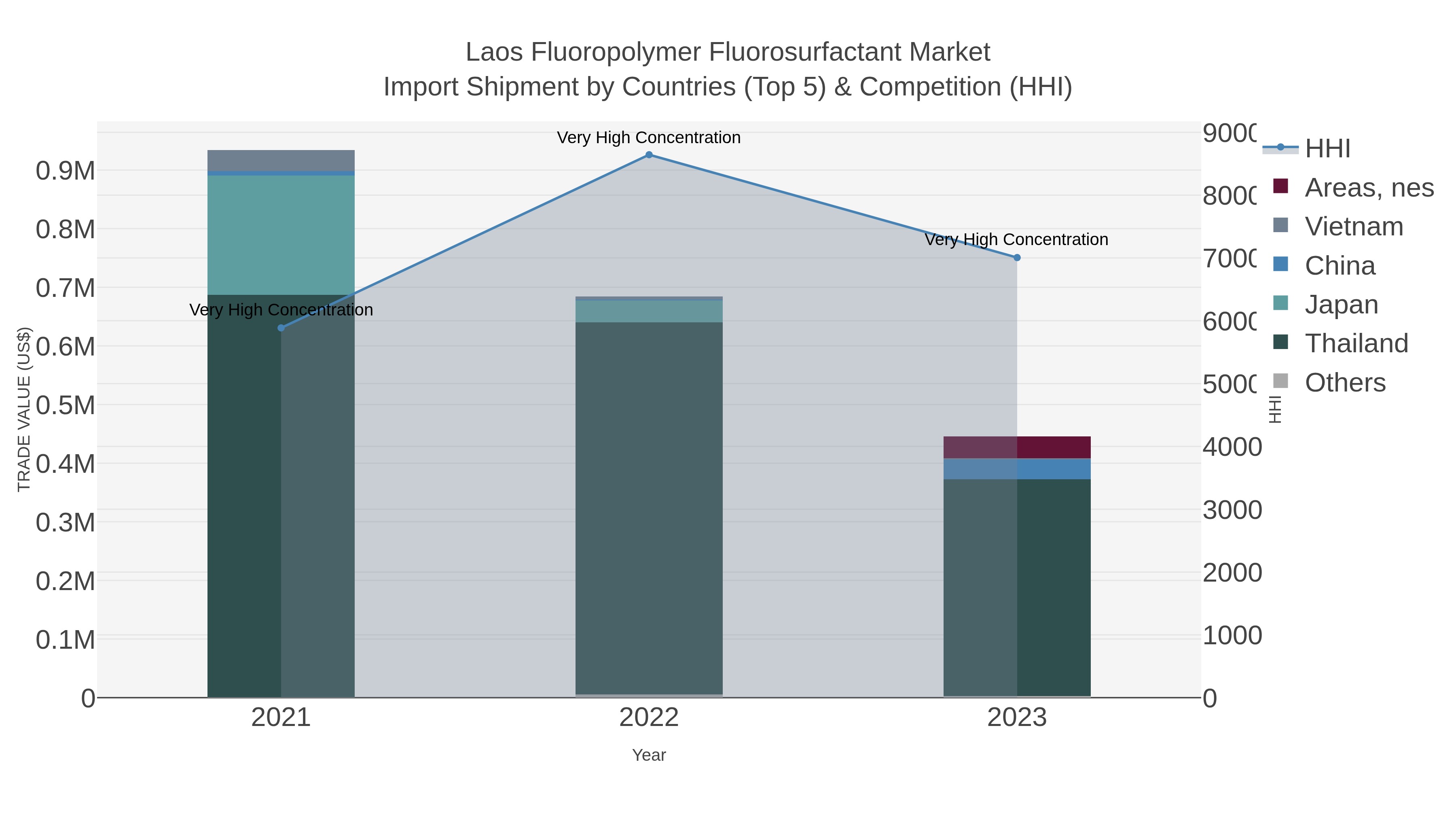 Laos Fluoropolymer Fluorosurfactant Market Import Shipment by Countries (Top 5) & Competition (HHI)