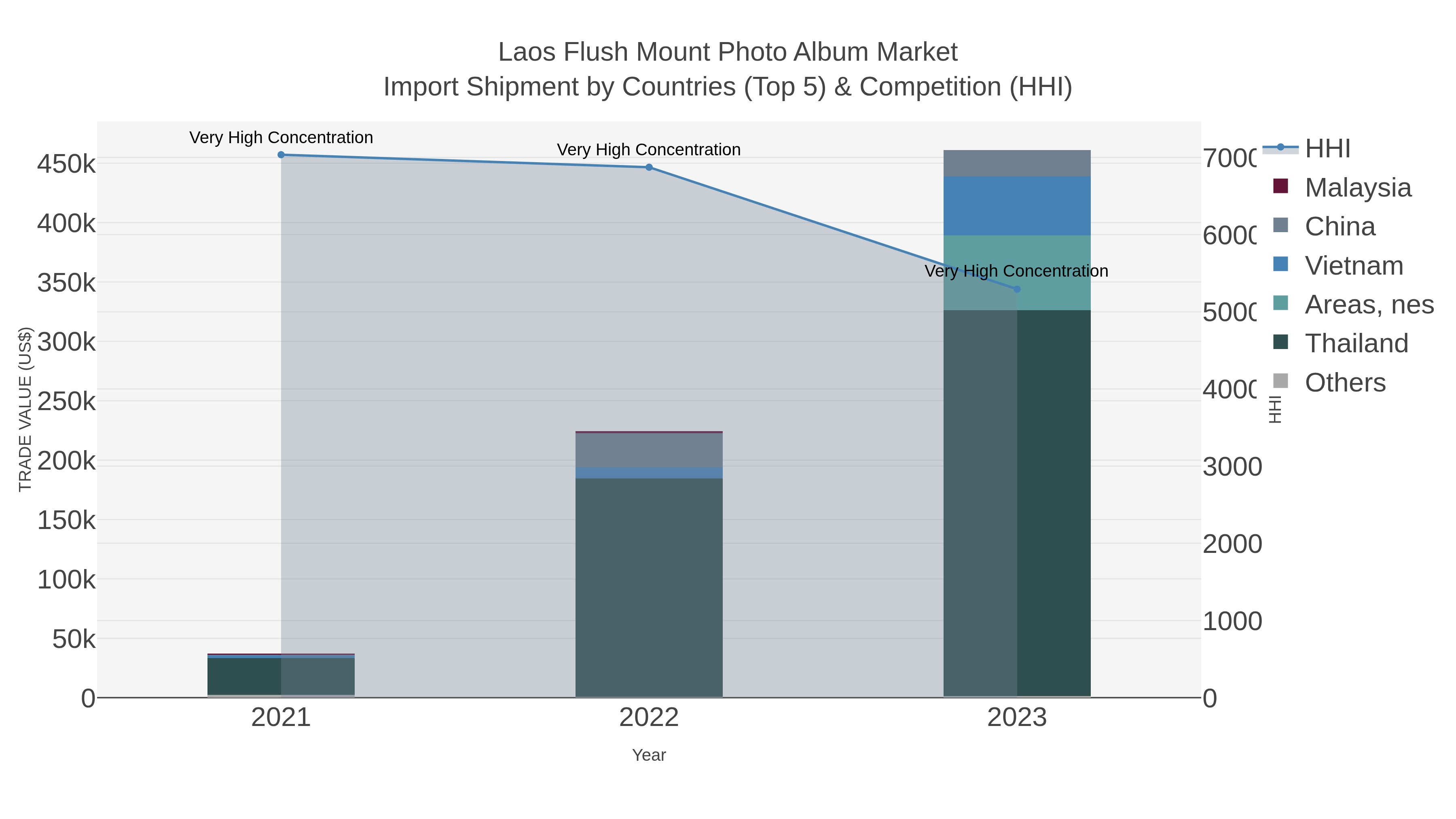 Laos Flush Mount Photo Album Market Import Shipment by Countries (Top 5) & Competition (HHI)