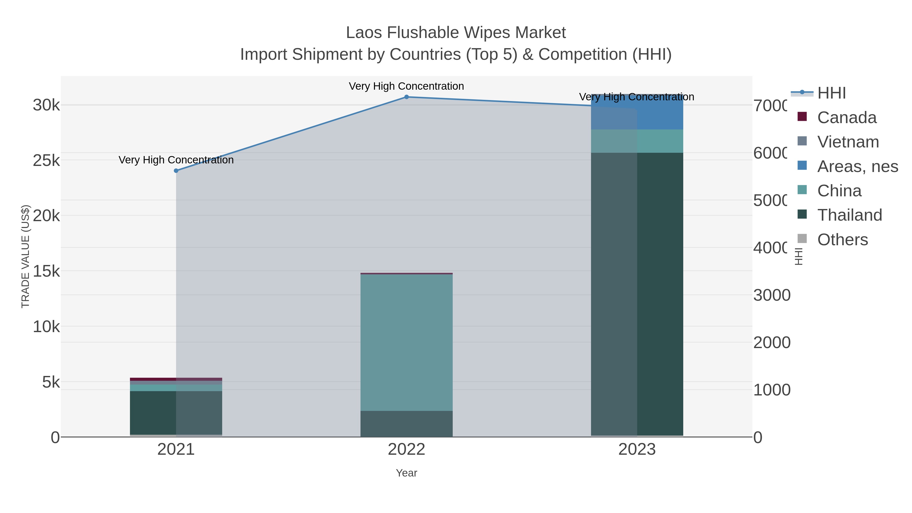 Laos Flushable Wipes Market Import Shipment by Countries (Top 5) & Competition (HHI)
