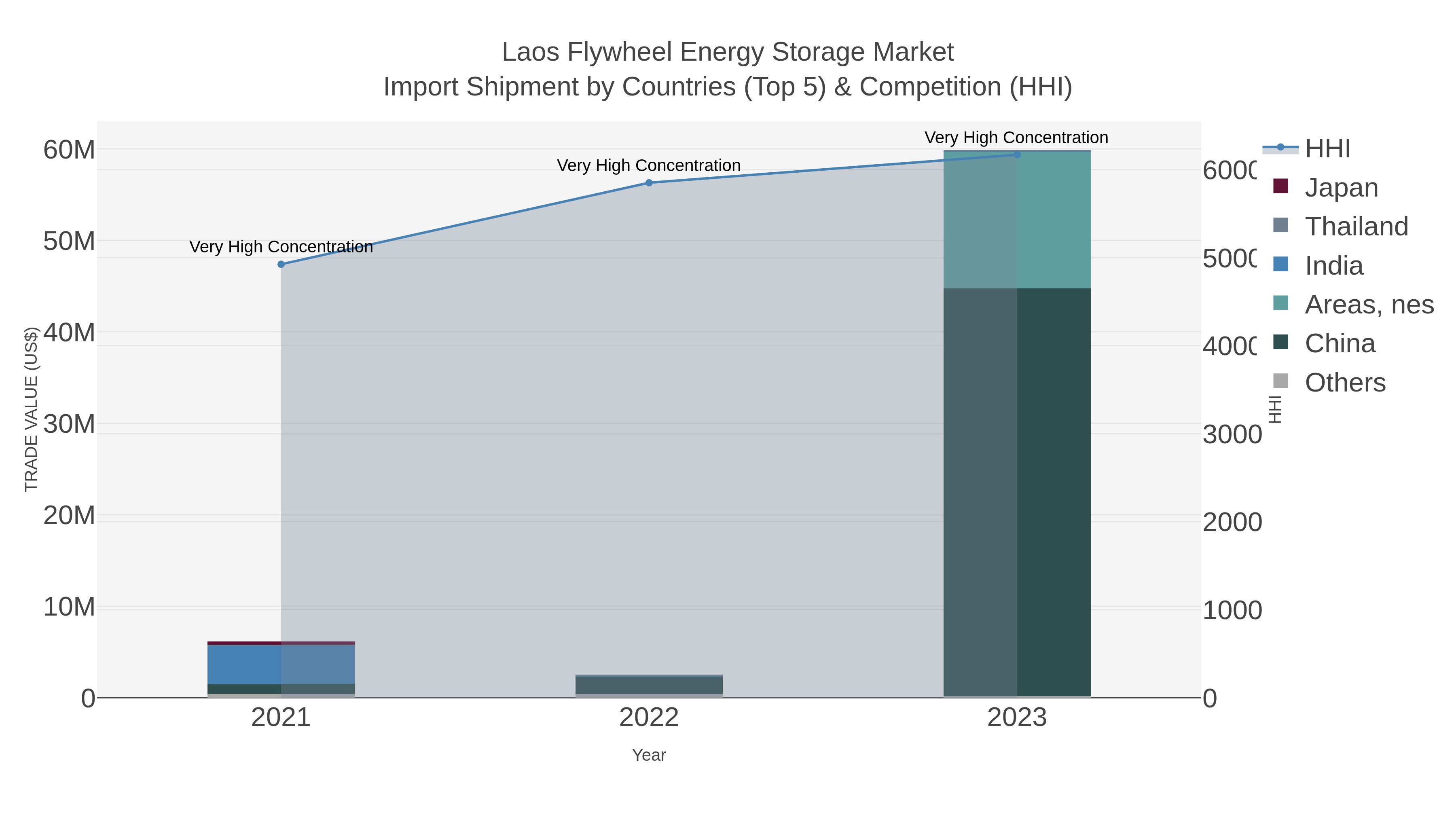 Laos Flywheel Energy Storage Market Import Shipment by Countries (Top 5) & Competition (HHI)
