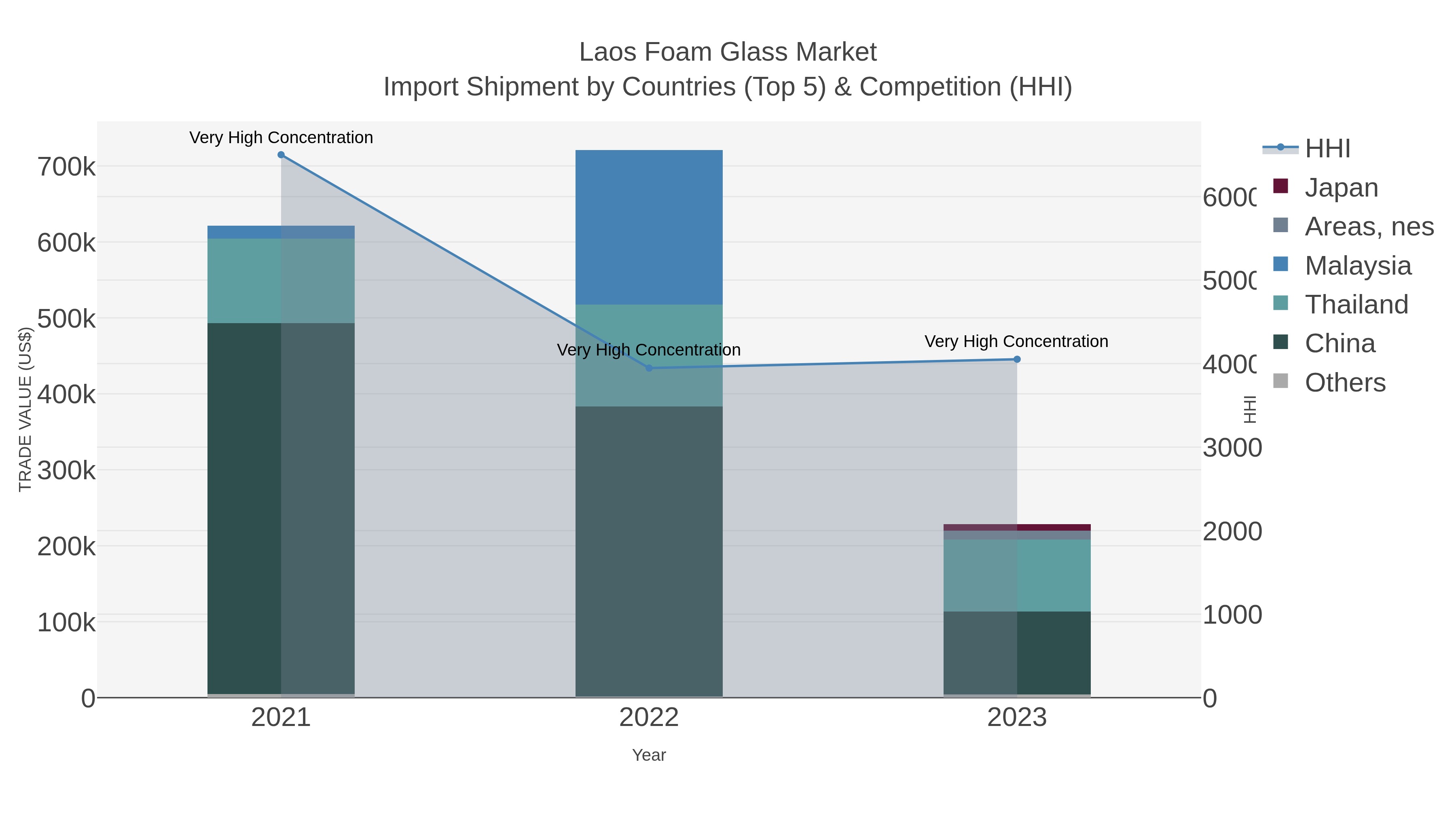 Laos Foam Glass Market Import Shipment by Countries (Top 5) & Competition (HHI)