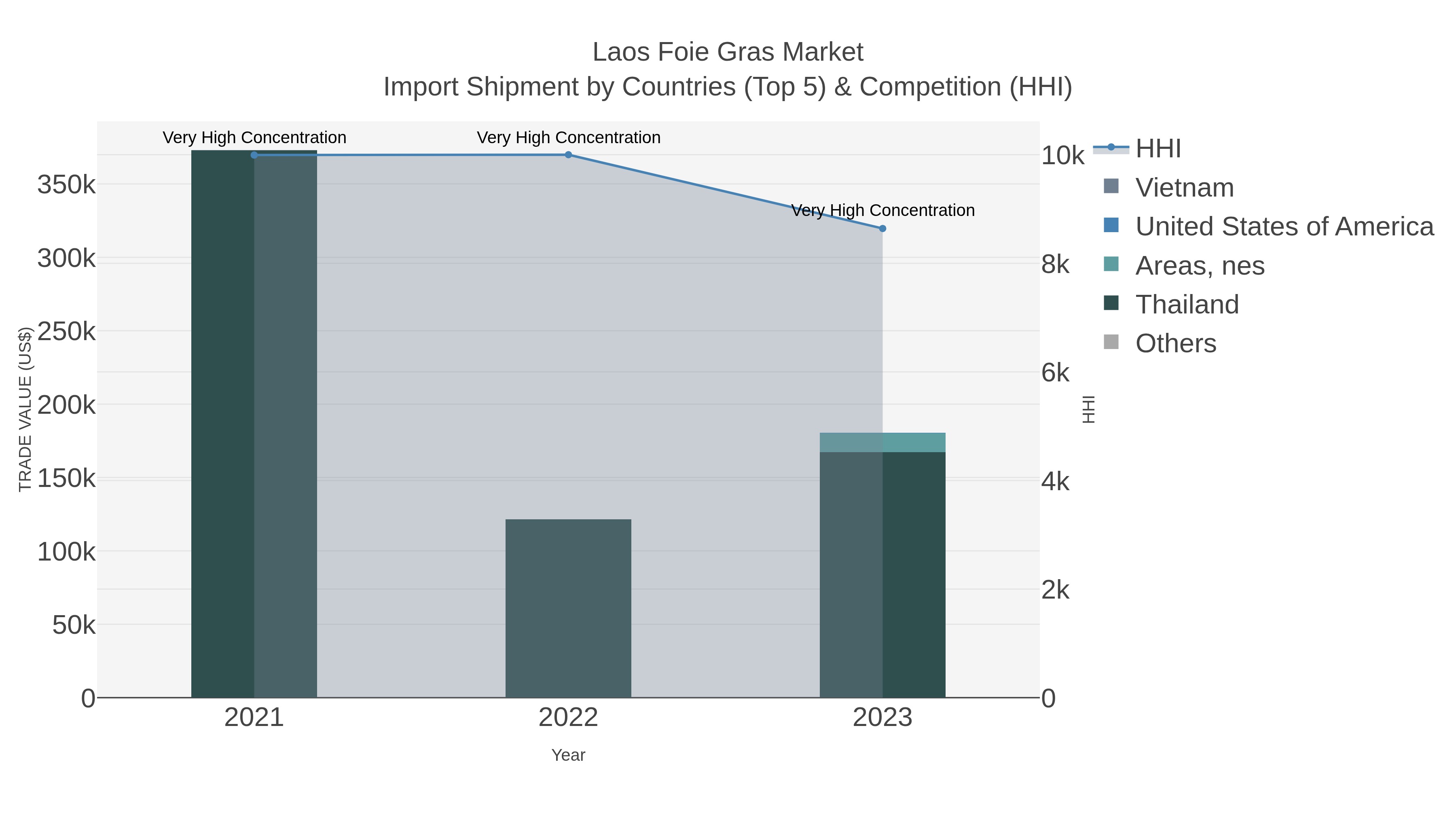 Laos Foie Gras Market Import Shipment by Countries (Top 5) & Competition (HHI)