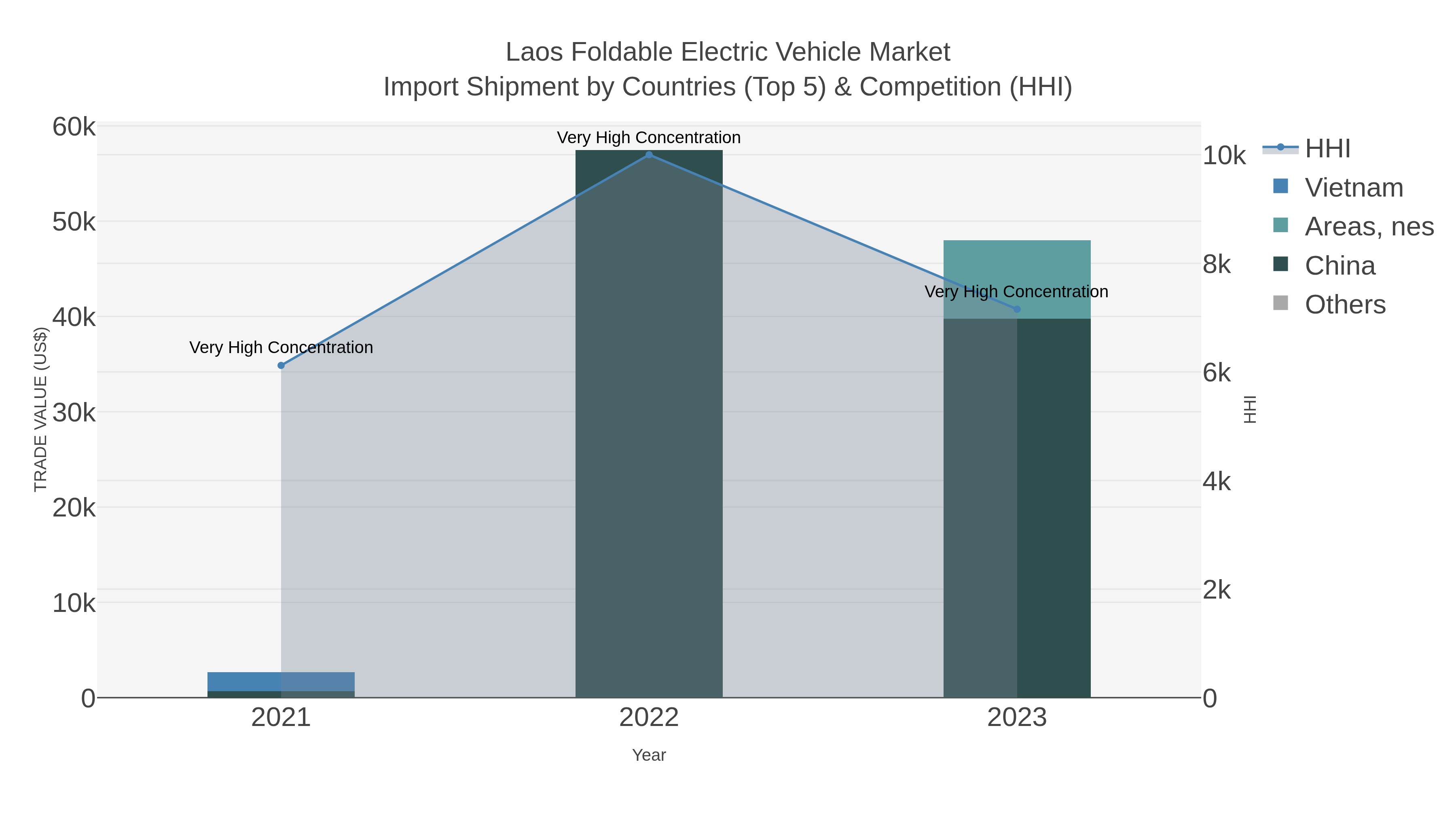 Laos Foldable Electric Vehicle Market Import Shipment by Countries (Top 5) & Competition (HHI)