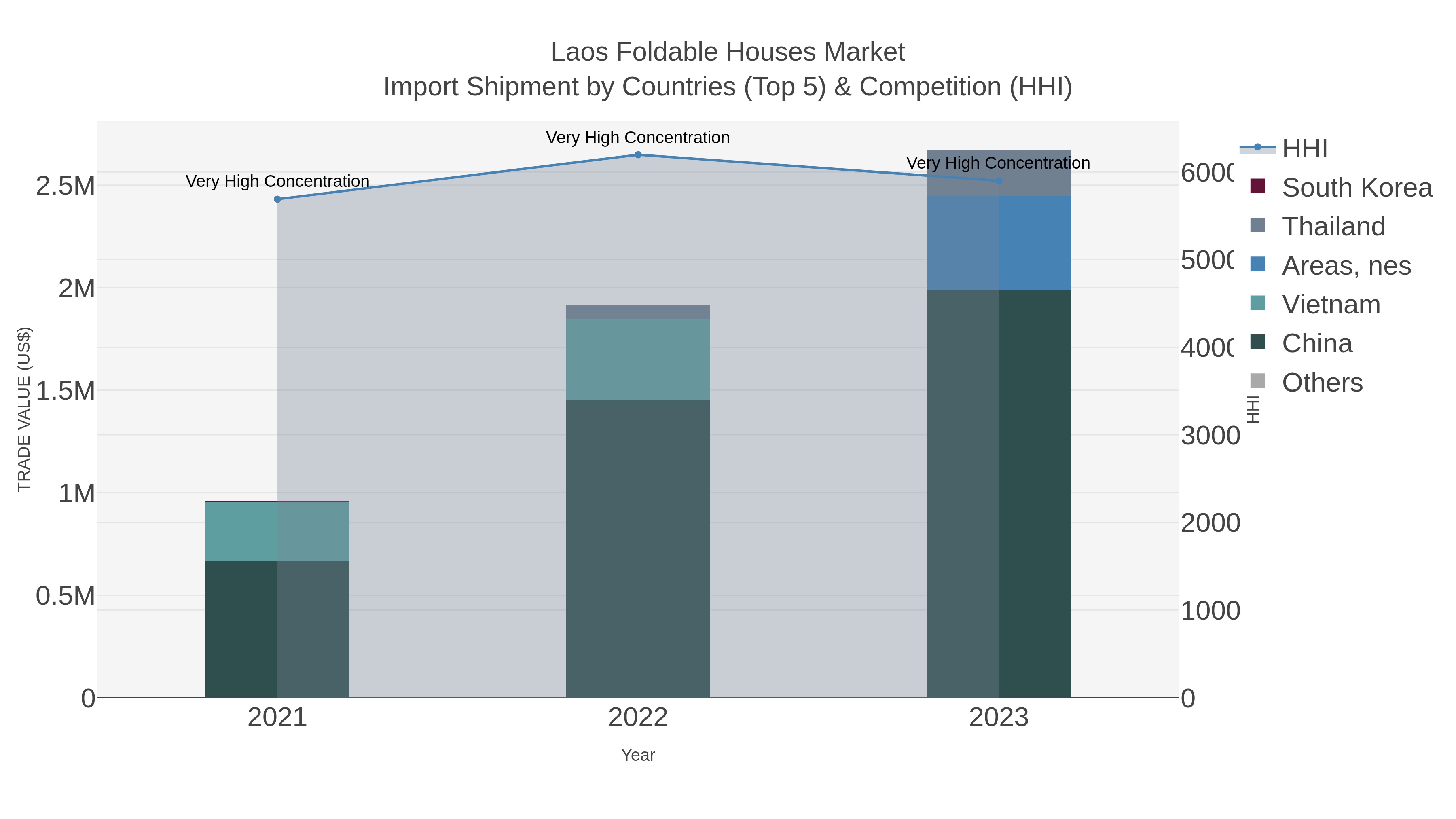 Laos Foldable Houses Market Import Shipment by Countries (Top 5) & Competition (HHI)