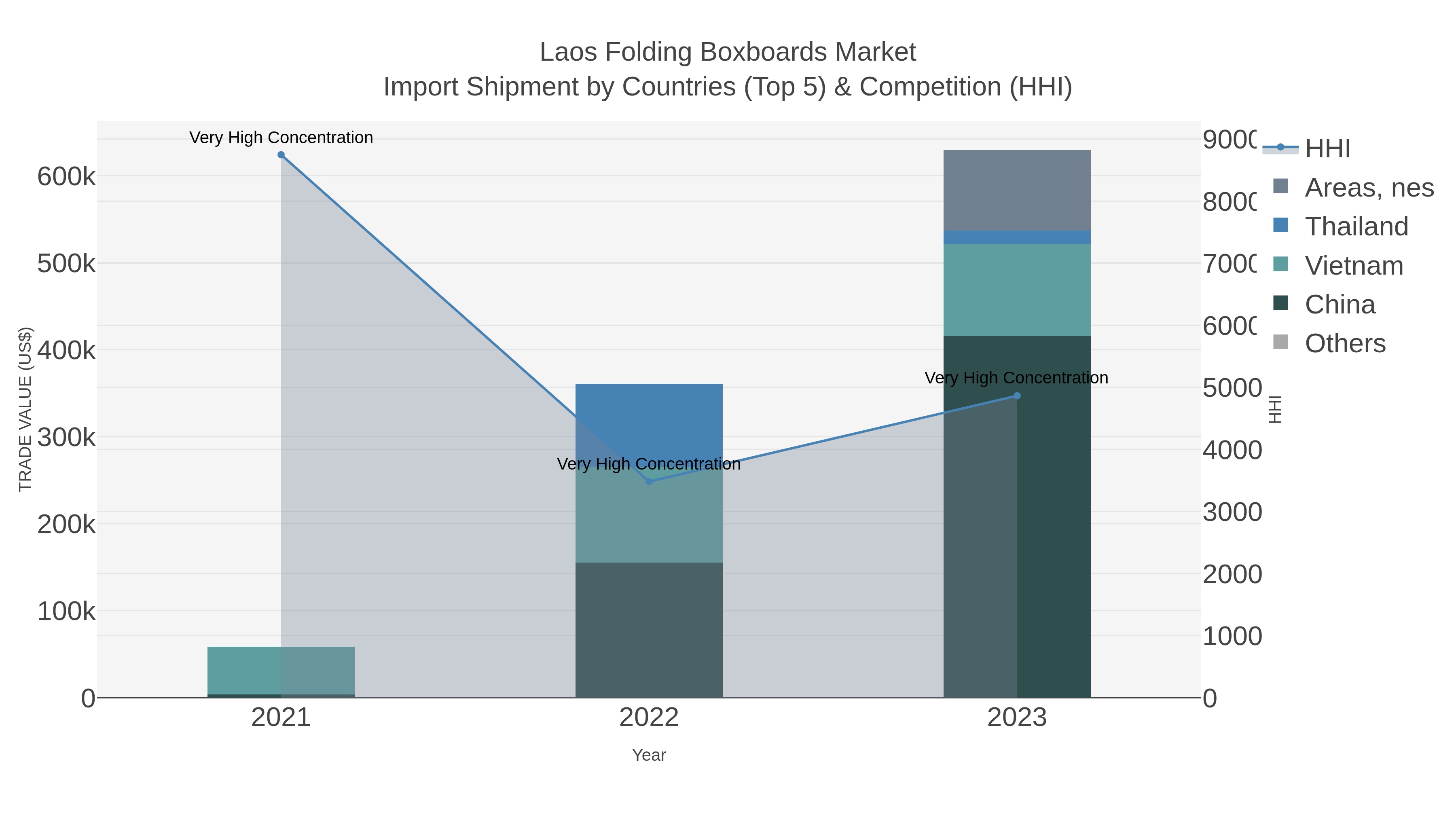 Laos Folding Boxboards Market Import Shipment by Countries (Top 5) & Competition (HHI)