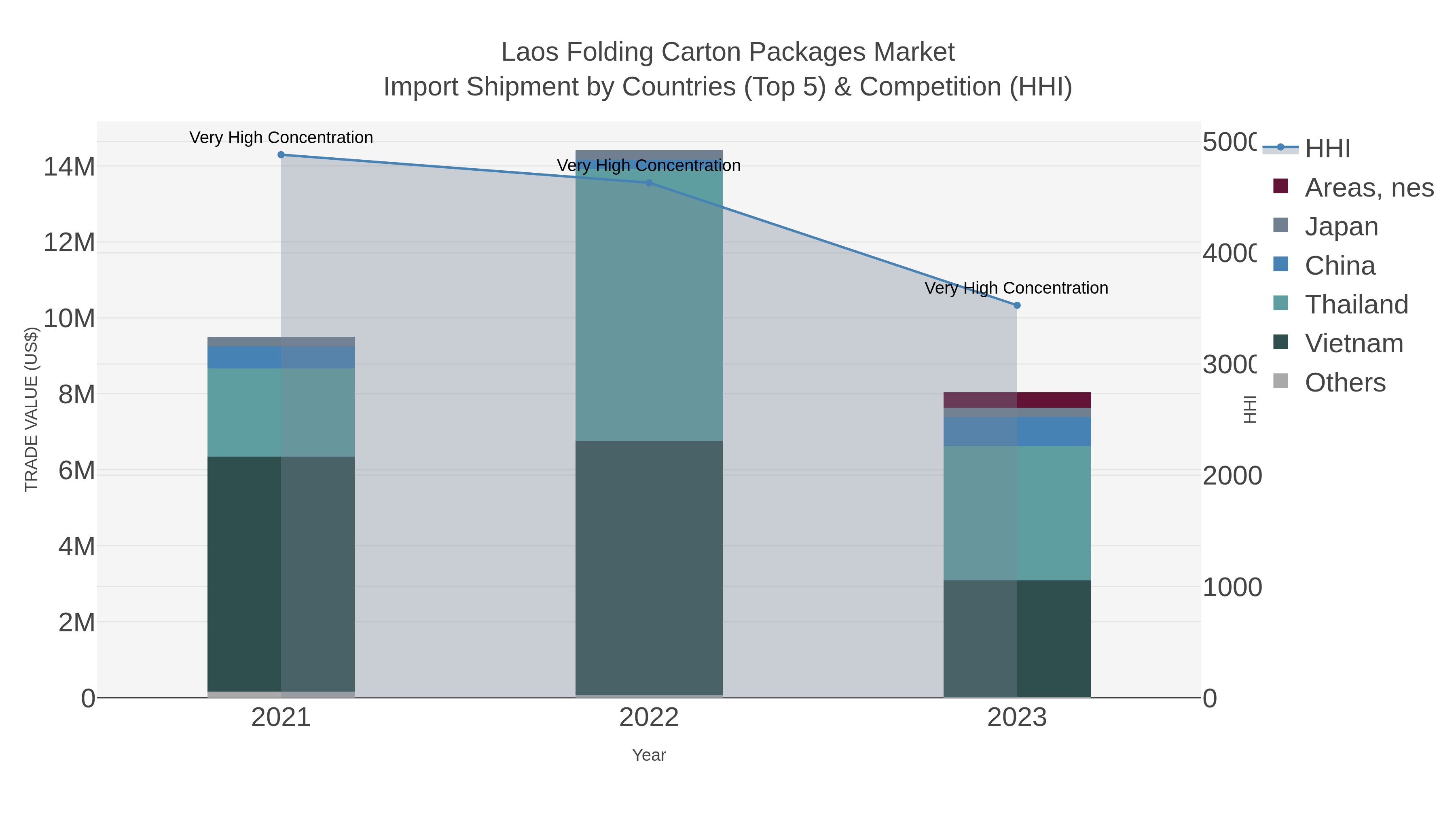 Laos Folding Carton Packages Market Import Shipment by Countries (Top 5) & Competition (HHI)