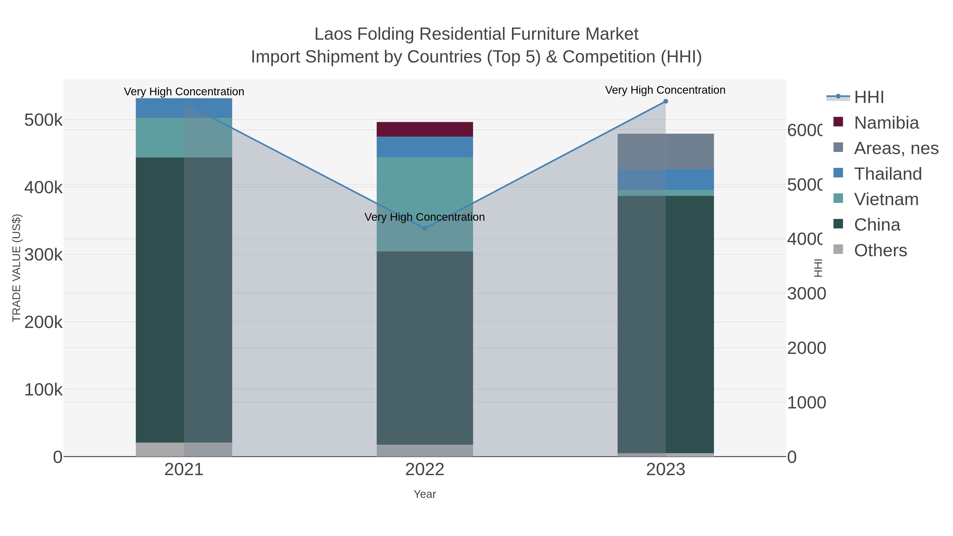 Laos Folding Residential Furniture Market Import Shipment by Countries (Top 5) & Competition (HHI)