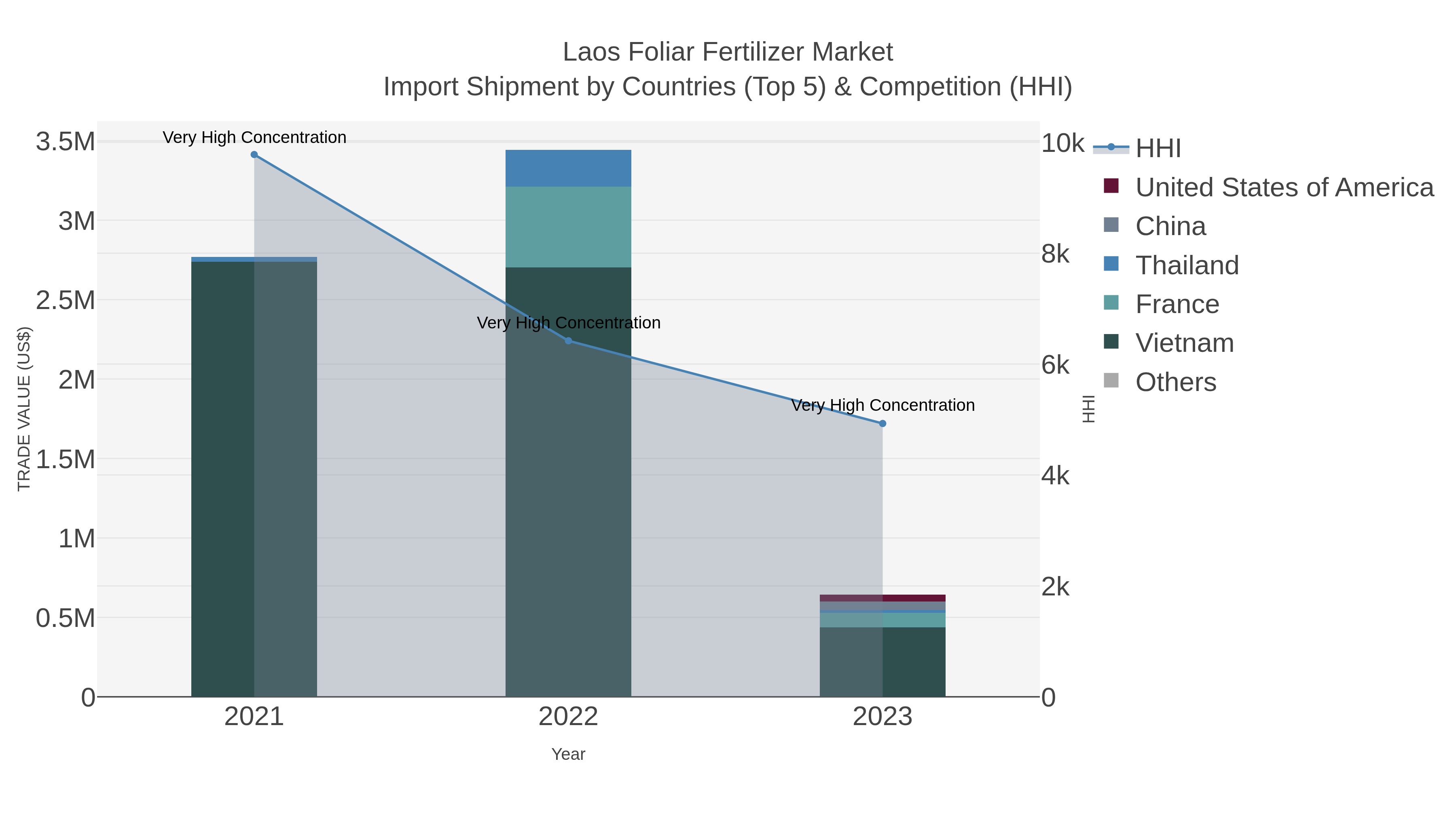 Laos Foliar Fertilizer Market Import Shipment by Countries (Top 5) & Competition (HHI)