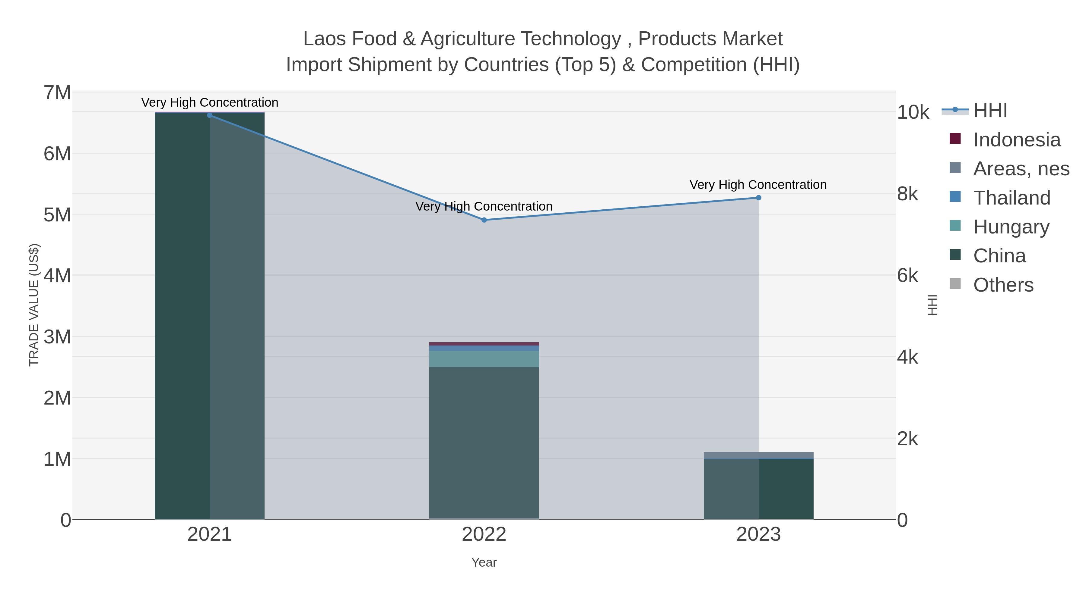 Laos Food & Agriculture Technology , Products Market Import Shipment by Countries (Top 5) & Competition (HHI)