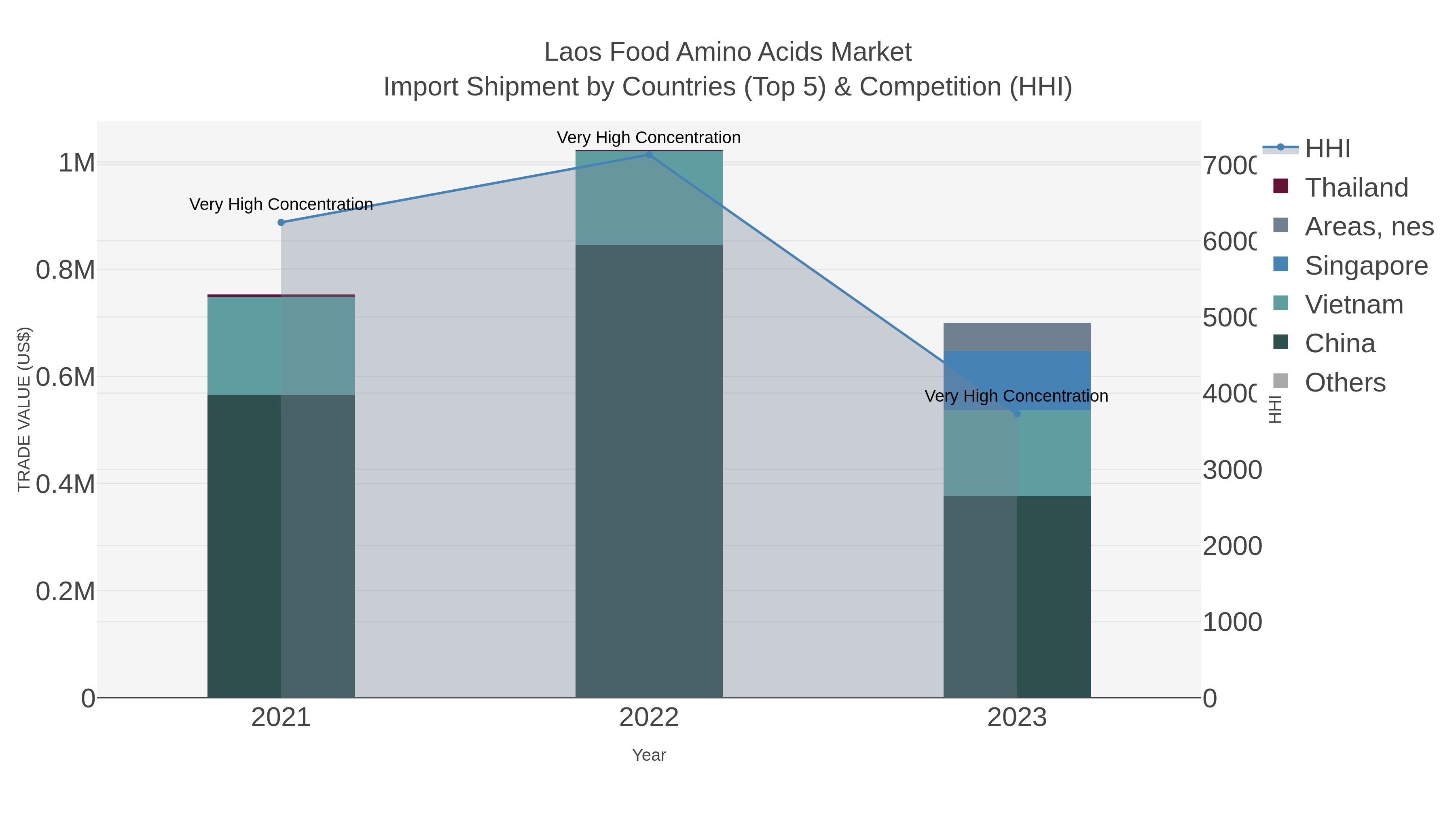 Laos Food Amino Acids Market Import Shipment by Countries (Top 5) & Competition (HHI)