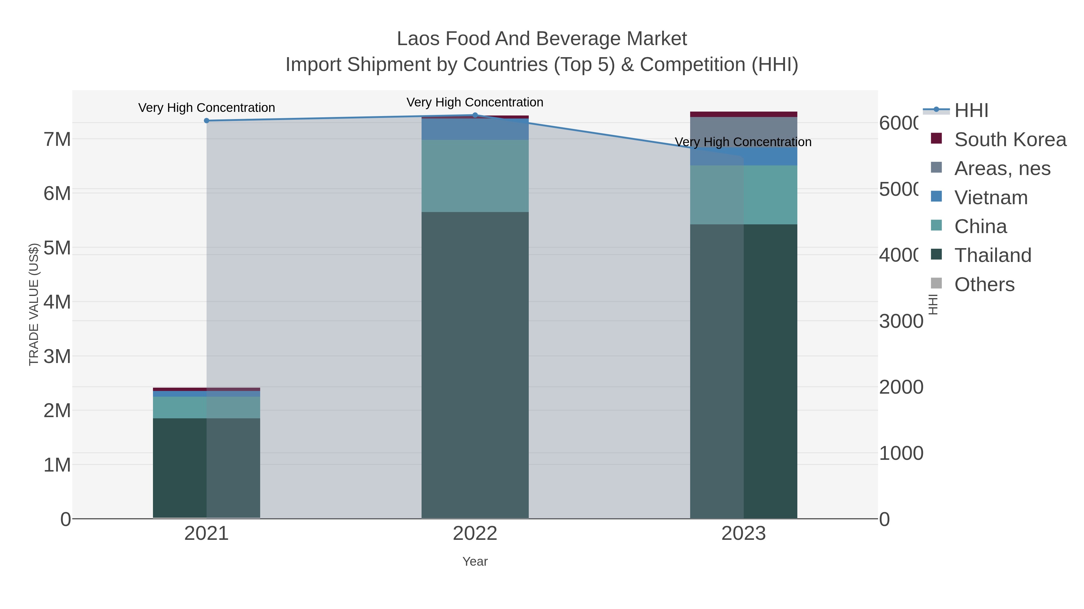 Laos Food And Beverage Market Import Shipment by Countries (Top 5) & Competition (HHI)