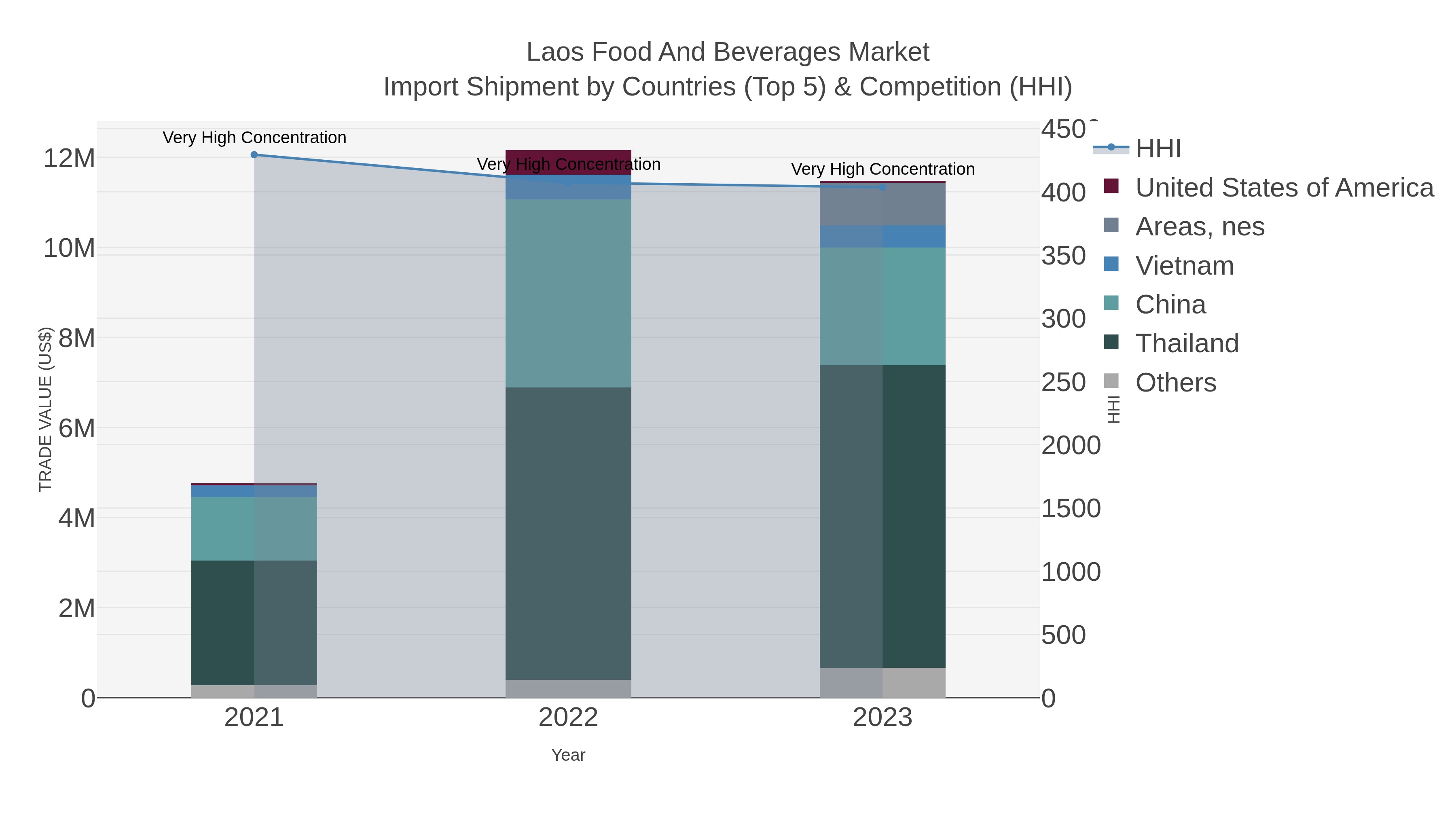 Laos Food And Beverages Market Import Shipment by Countries (Top 5) & Competition (HHI)