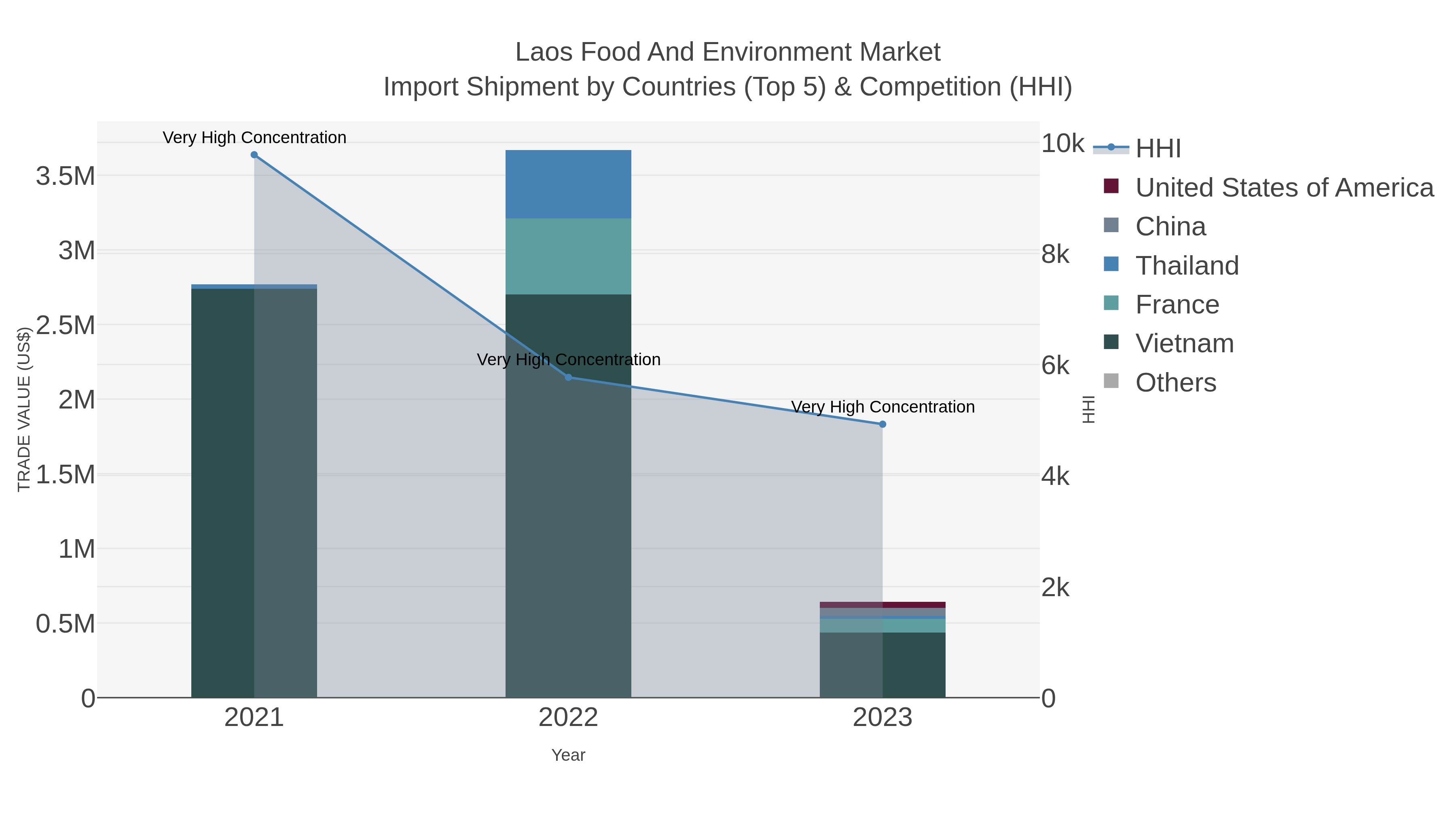 Laos Food And Environment Market Import Shipment by Countries (Top 5) & Competition (HHI)