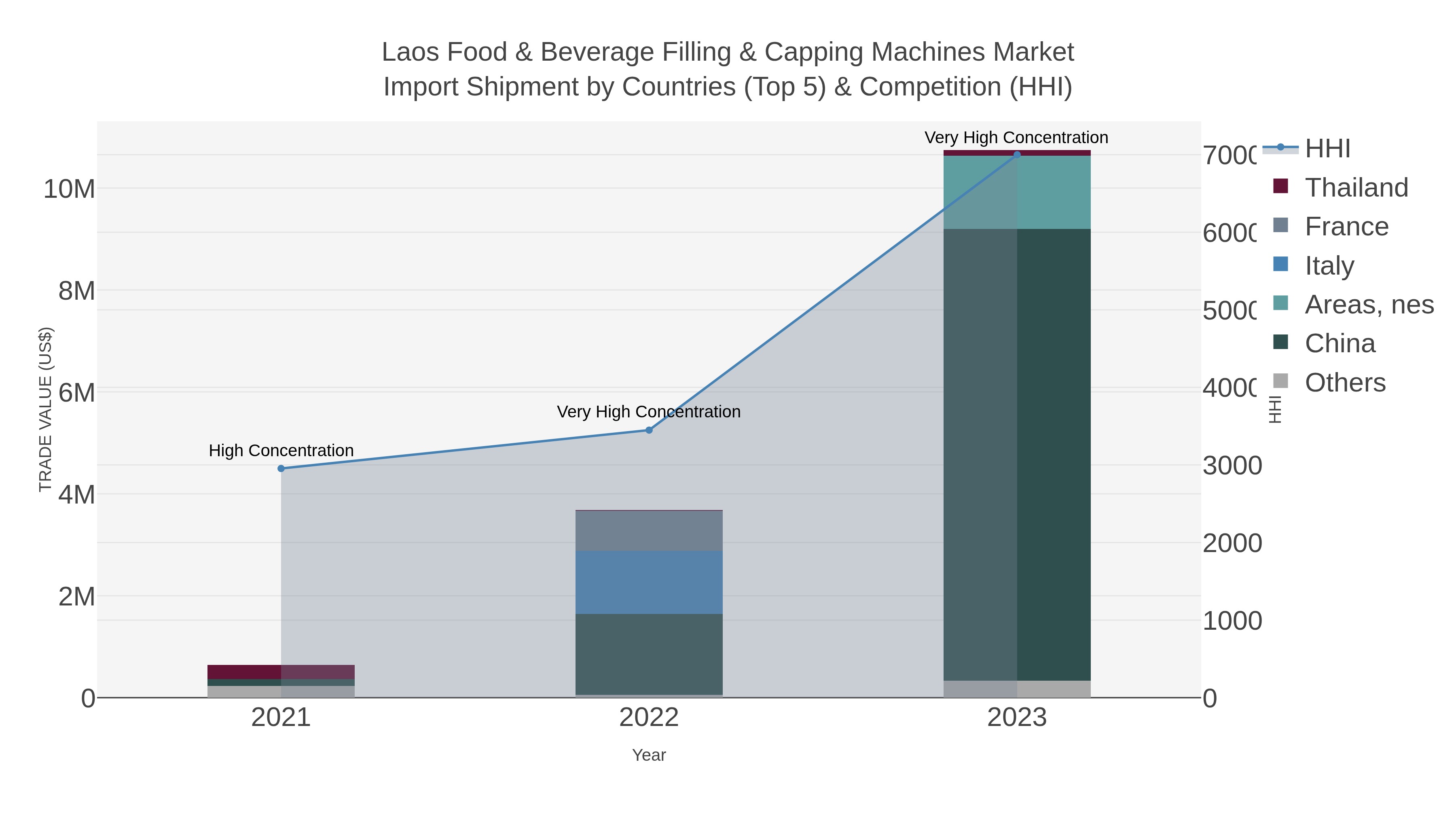 Laos Food & Beverage Filling & Capping Machines Market Import Shipment by Countries (Top 5) & Competition (HHI)