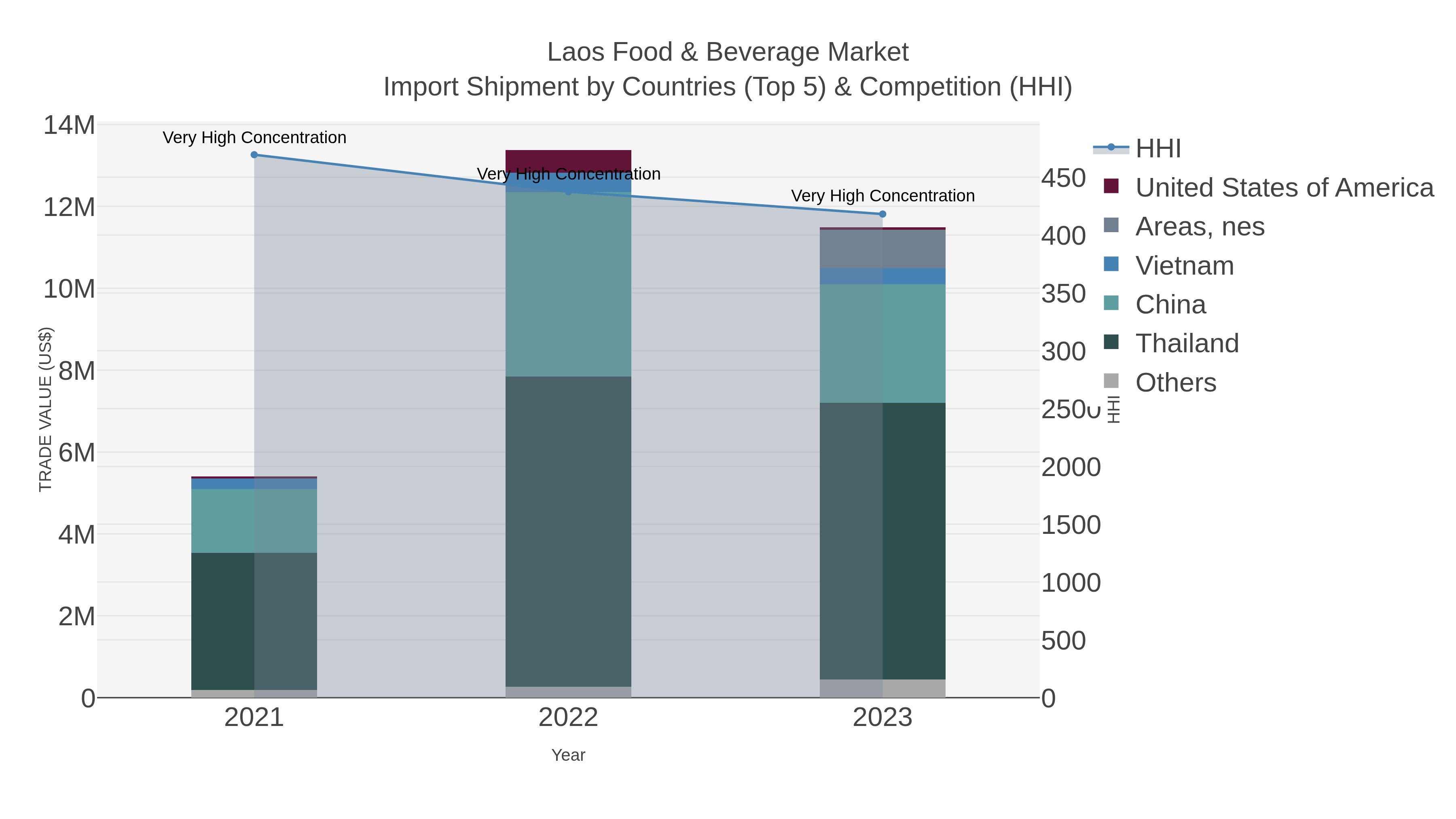 Laos Food & Beverage Market Import Shipment by Countries (Top 5) & Competition (HHI)