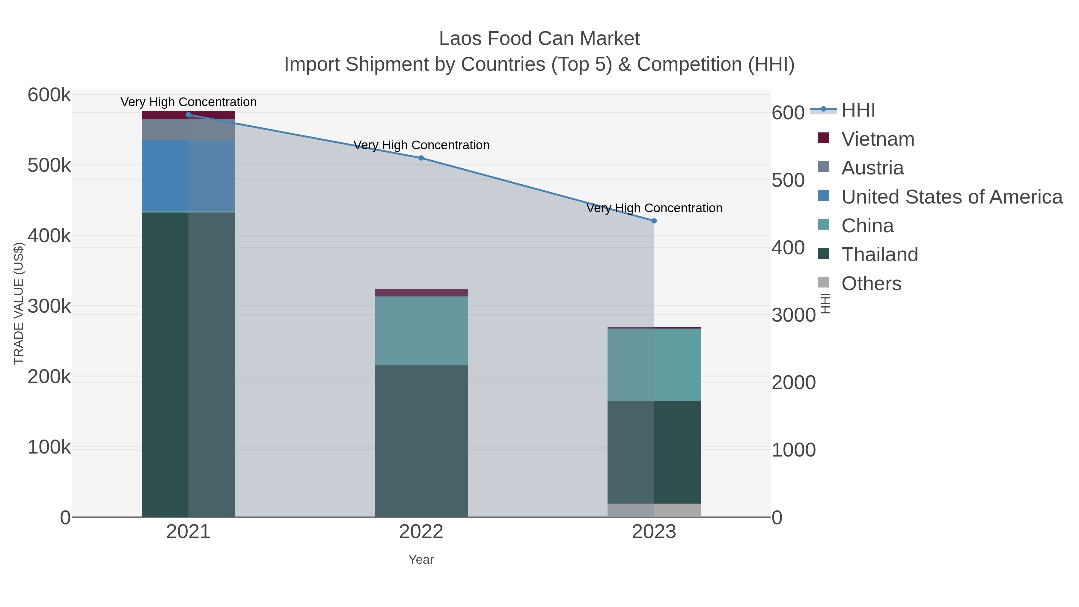 Laos Food Can Market Import Shipment by Countries (Top 5) & Competition (HHI)