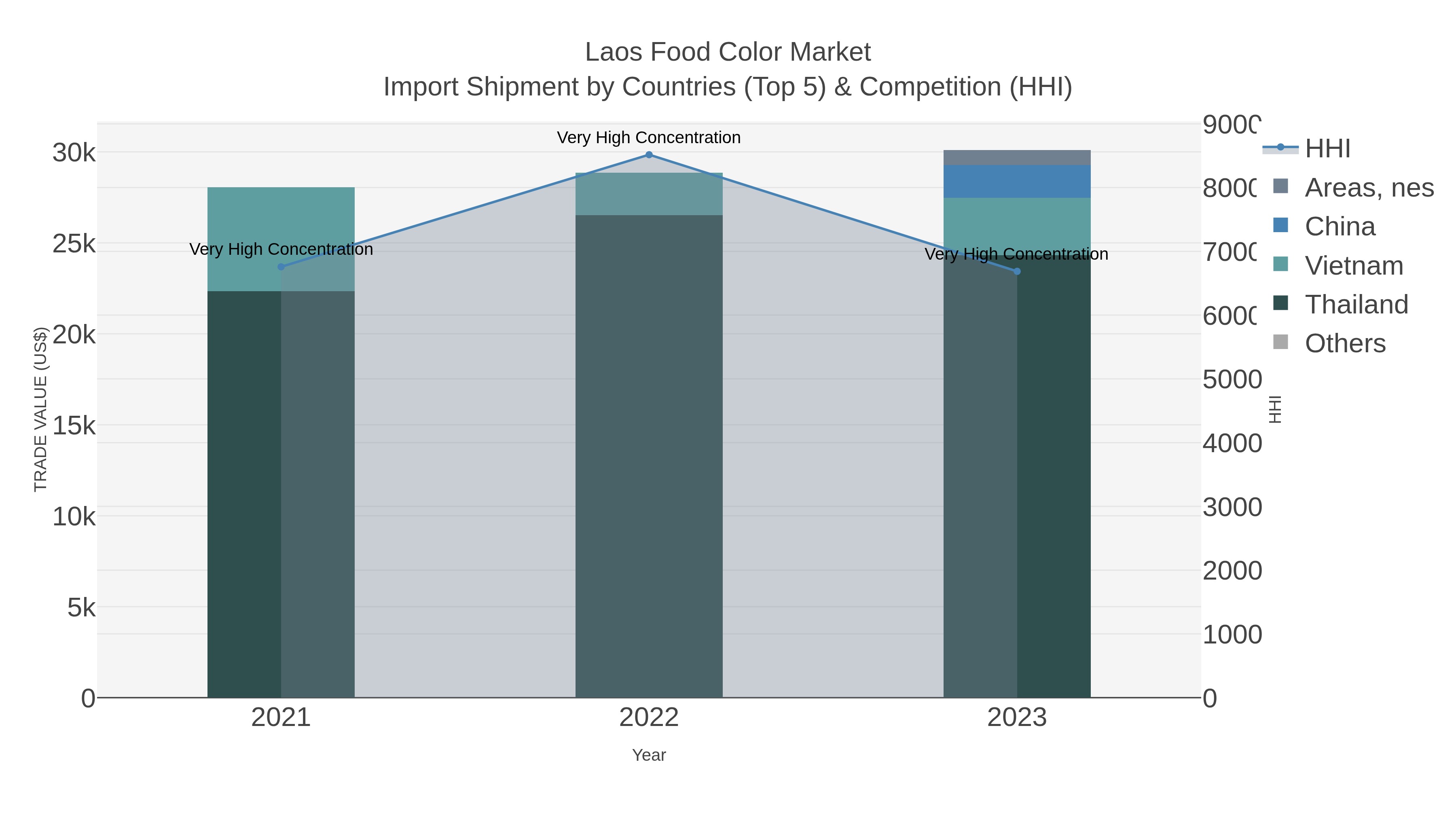 Laos Food Color Market Import Shipment by Countries (Top 5) & Competition (HHI)