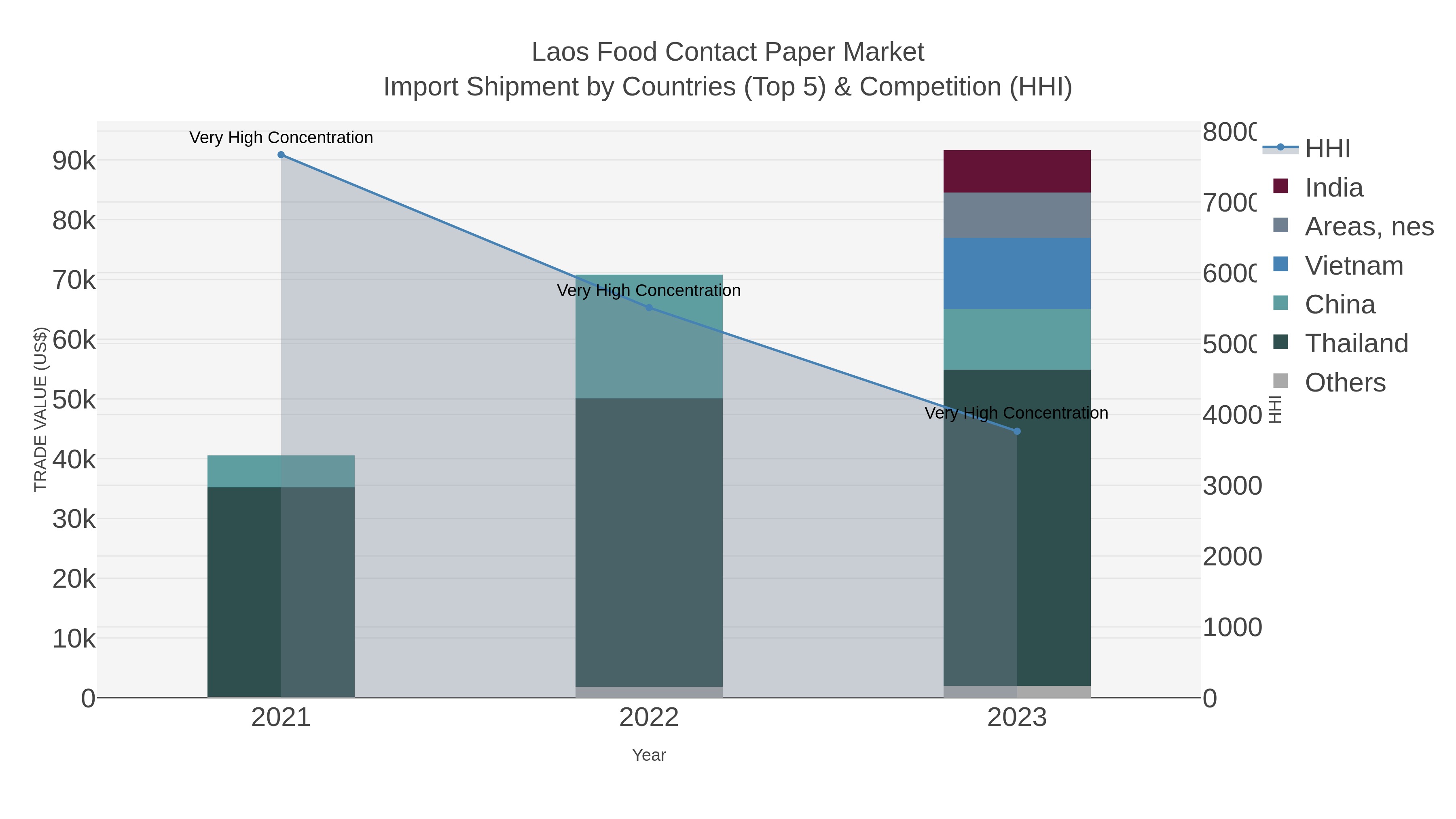 Laos Food Contact Paper Market Import Shipment by Countries (Top 5) & Competition (HHI)