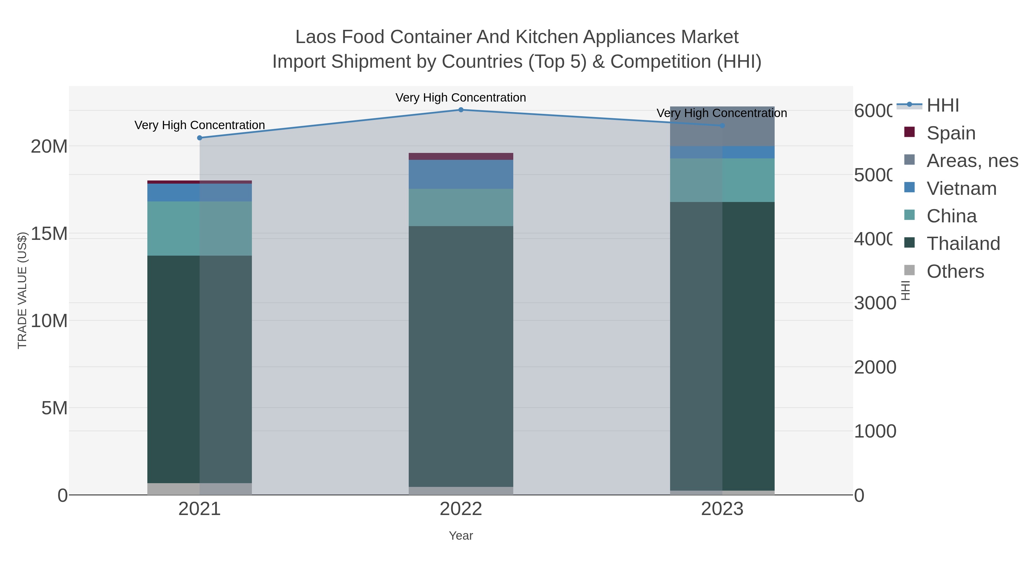 Laos Food Container And Kitchen Appliances Market Import Shipment by Countries (Top 5) & Competition (HHI)