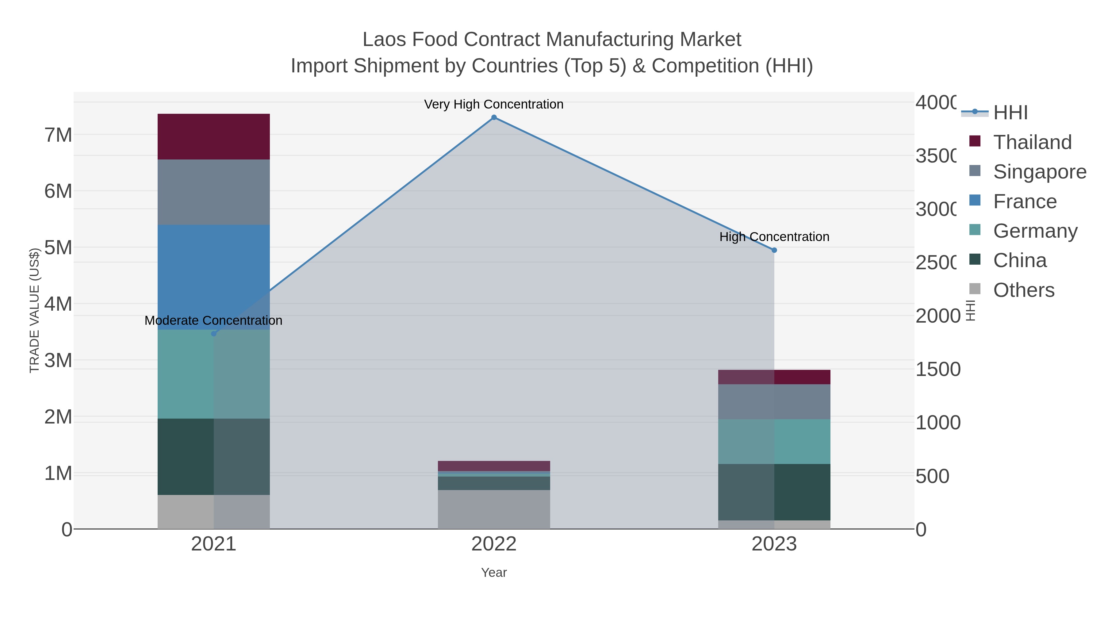 Laos Food Contract Manufacturing Market Import Shipment by Countries (Top 5) & Competition (HHI)