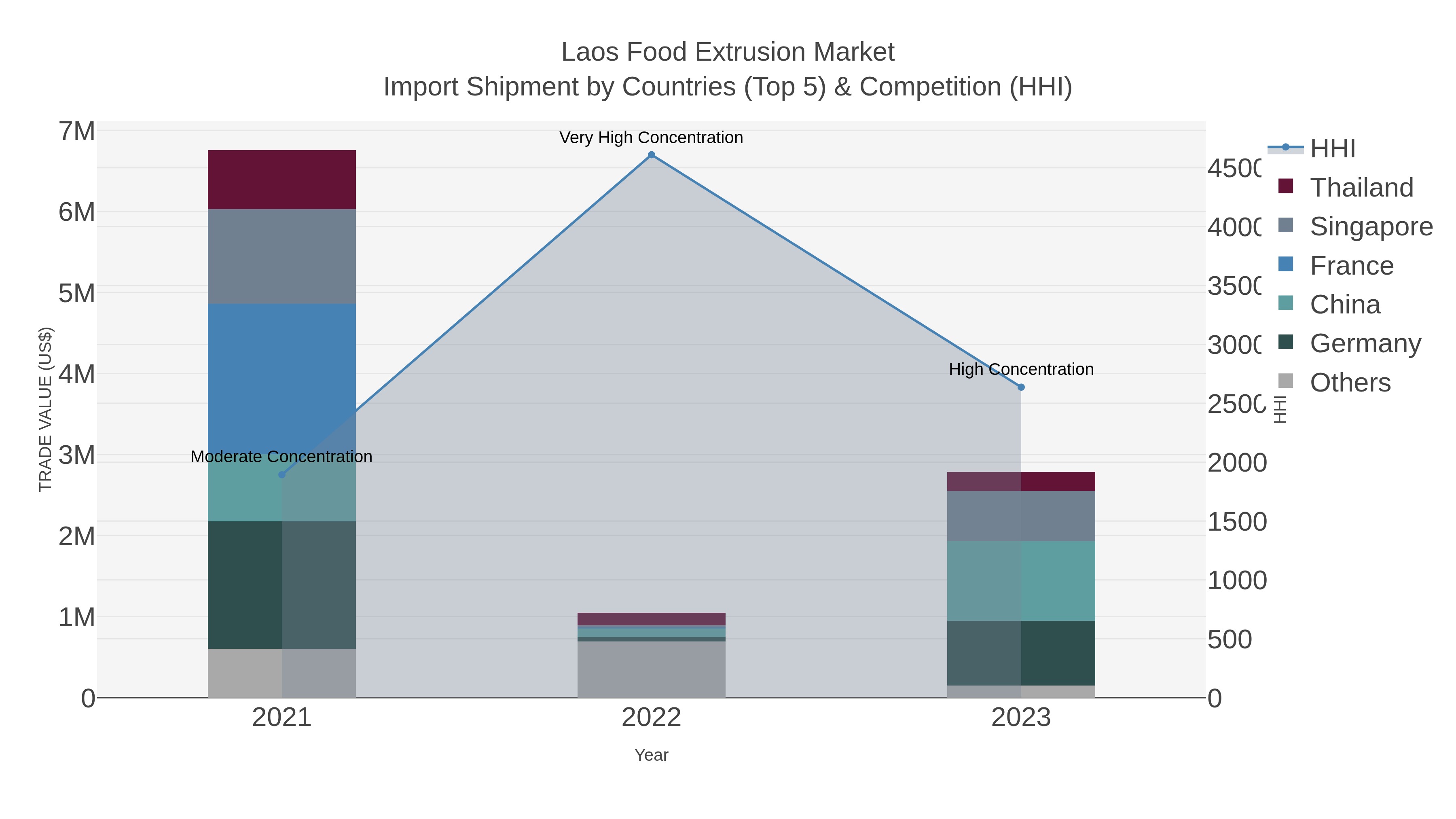 Laos Food Extrusion Market Import Shipment by Countries (Top 5) & Competition (HHI)