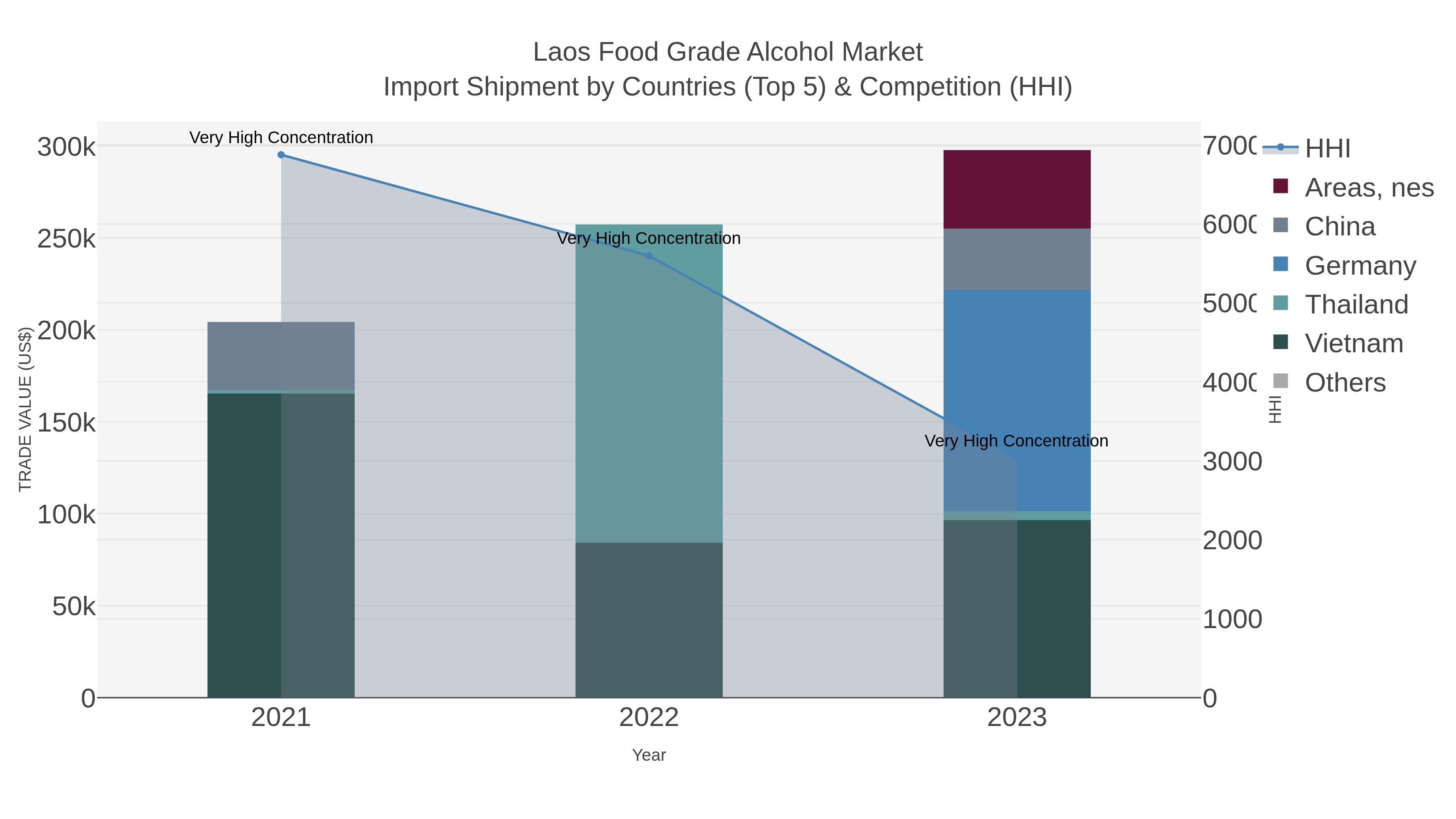 Laos Food Grade Alcohol Market Import Shipment by Countries (Top 5) & Competition (HHI)