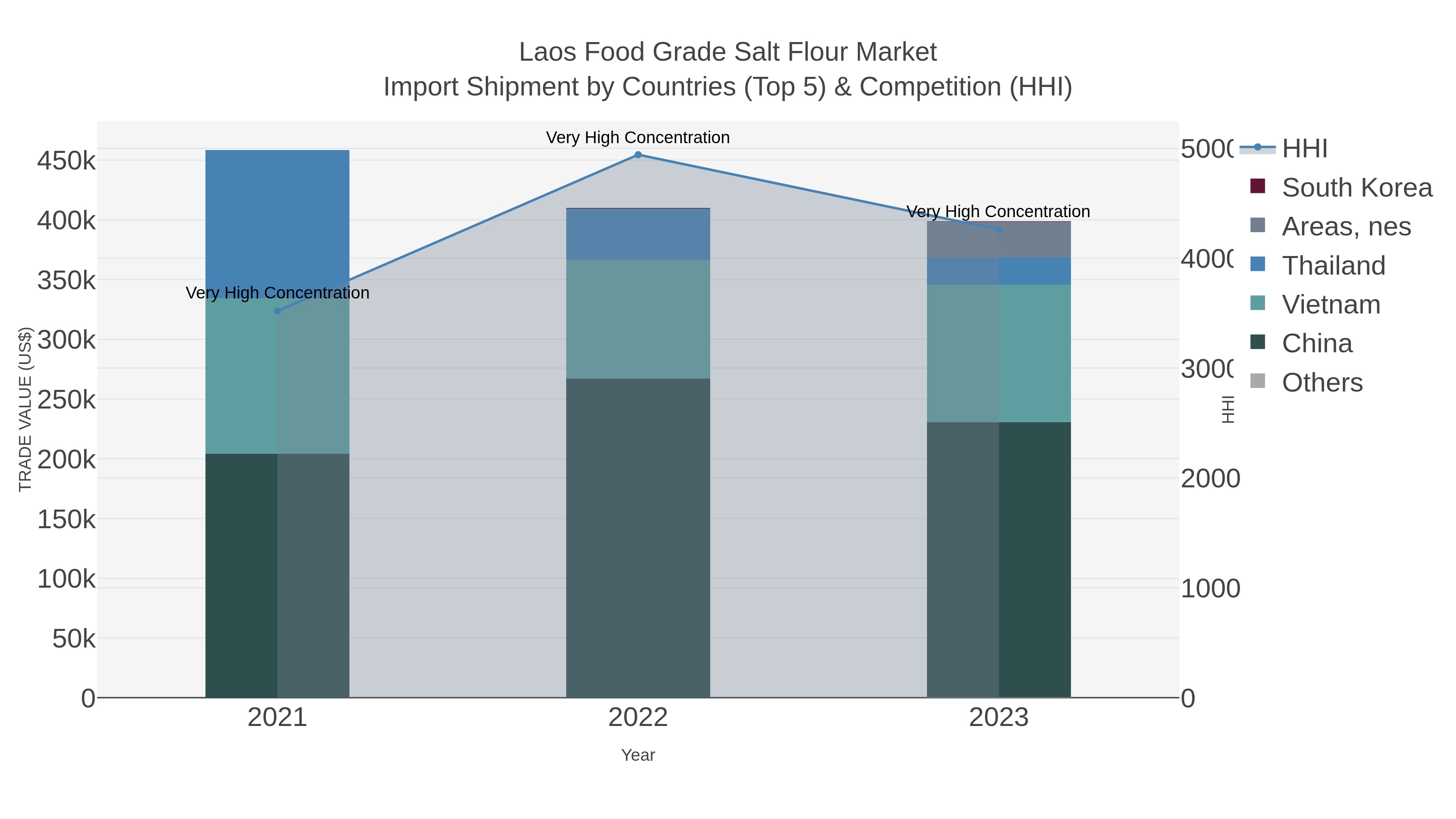 Laos Food Grade Salt Flour Market Import Shipment by Countries (Top 5) & Competition (HHI)