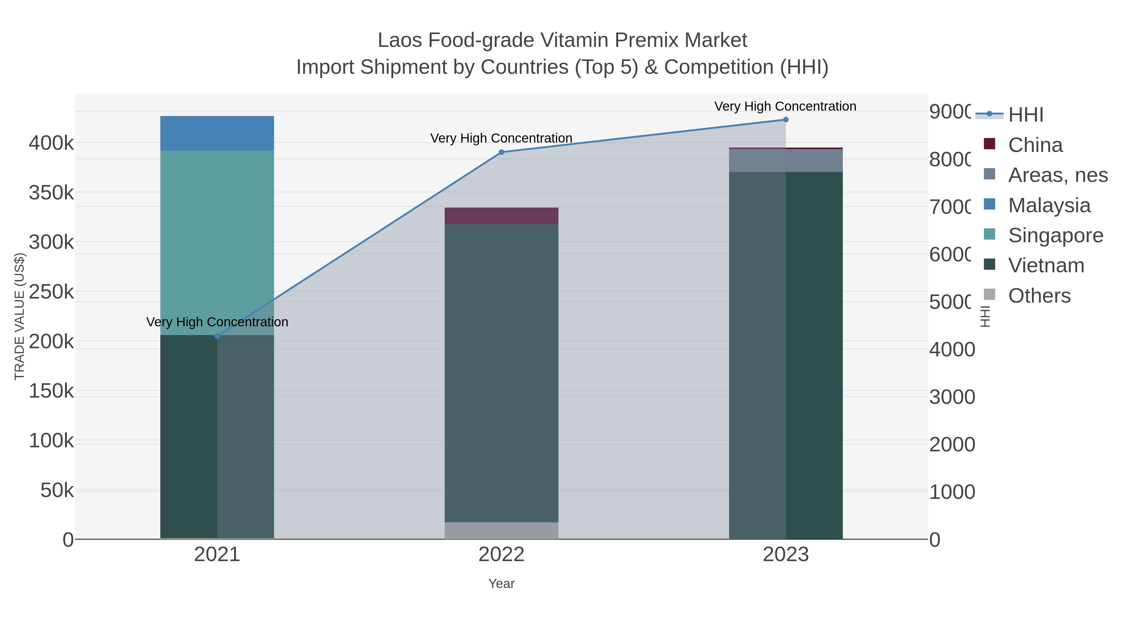 Laos Food-grade Vitamin Premix Market Import Shipment by Countries (Top 5) & Competition (HHI)