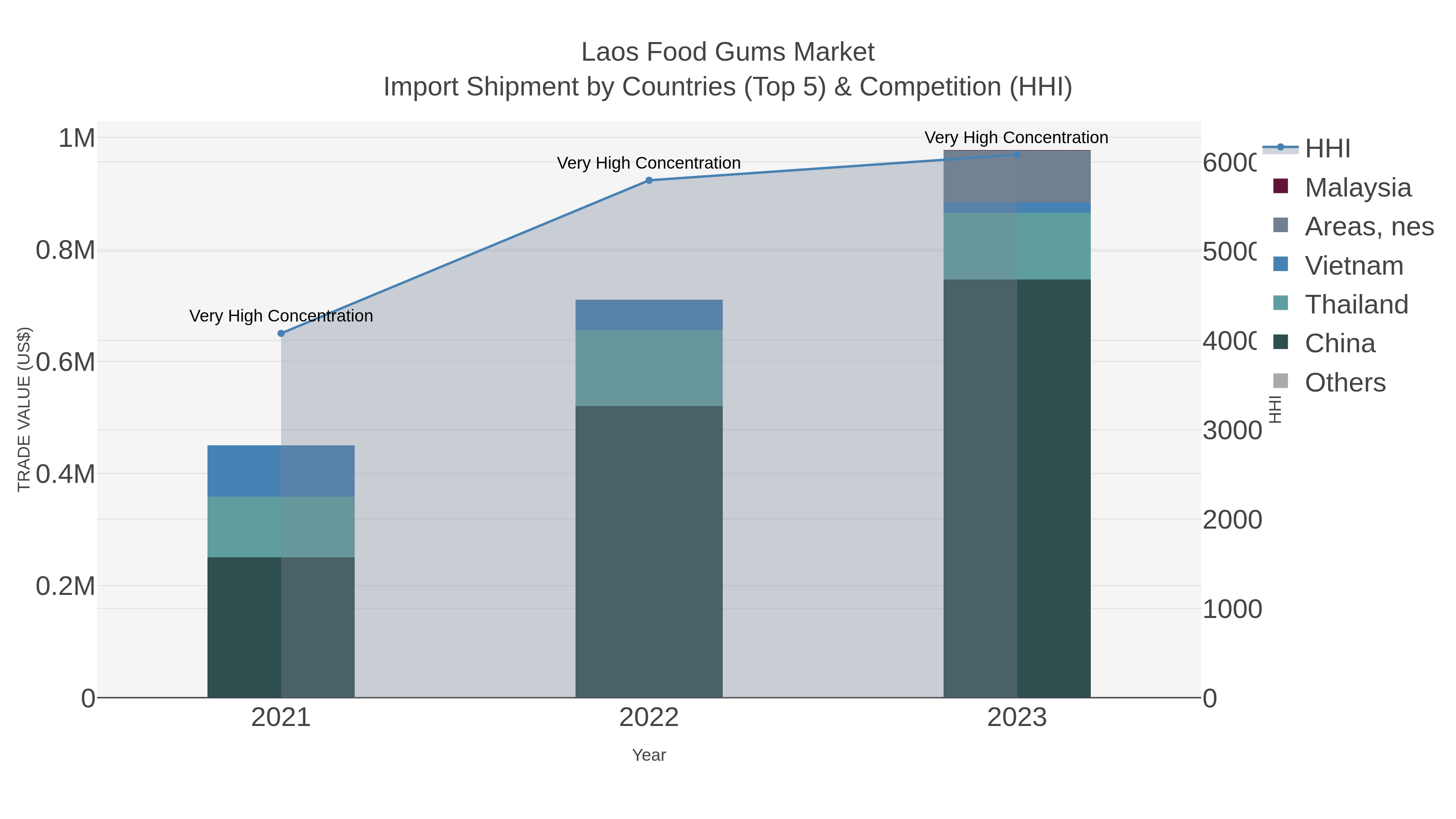 Laos Food Gums Market Import Shipment by Countries (Top 5) & Competition (HHI)