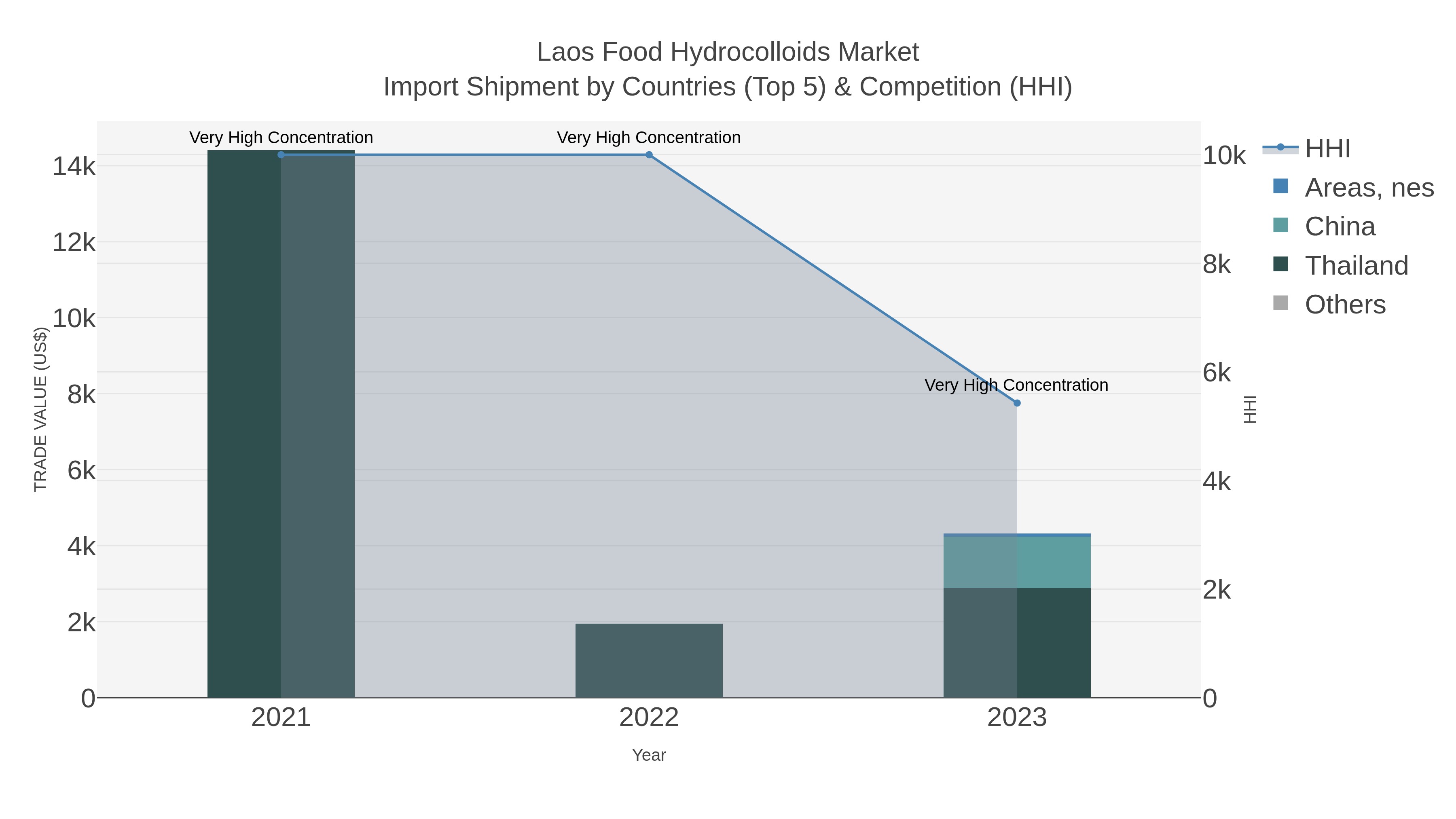 Laos Food Hydrocolloids Market Import Shipment by Countries (Top 5) & Competition (HHI)