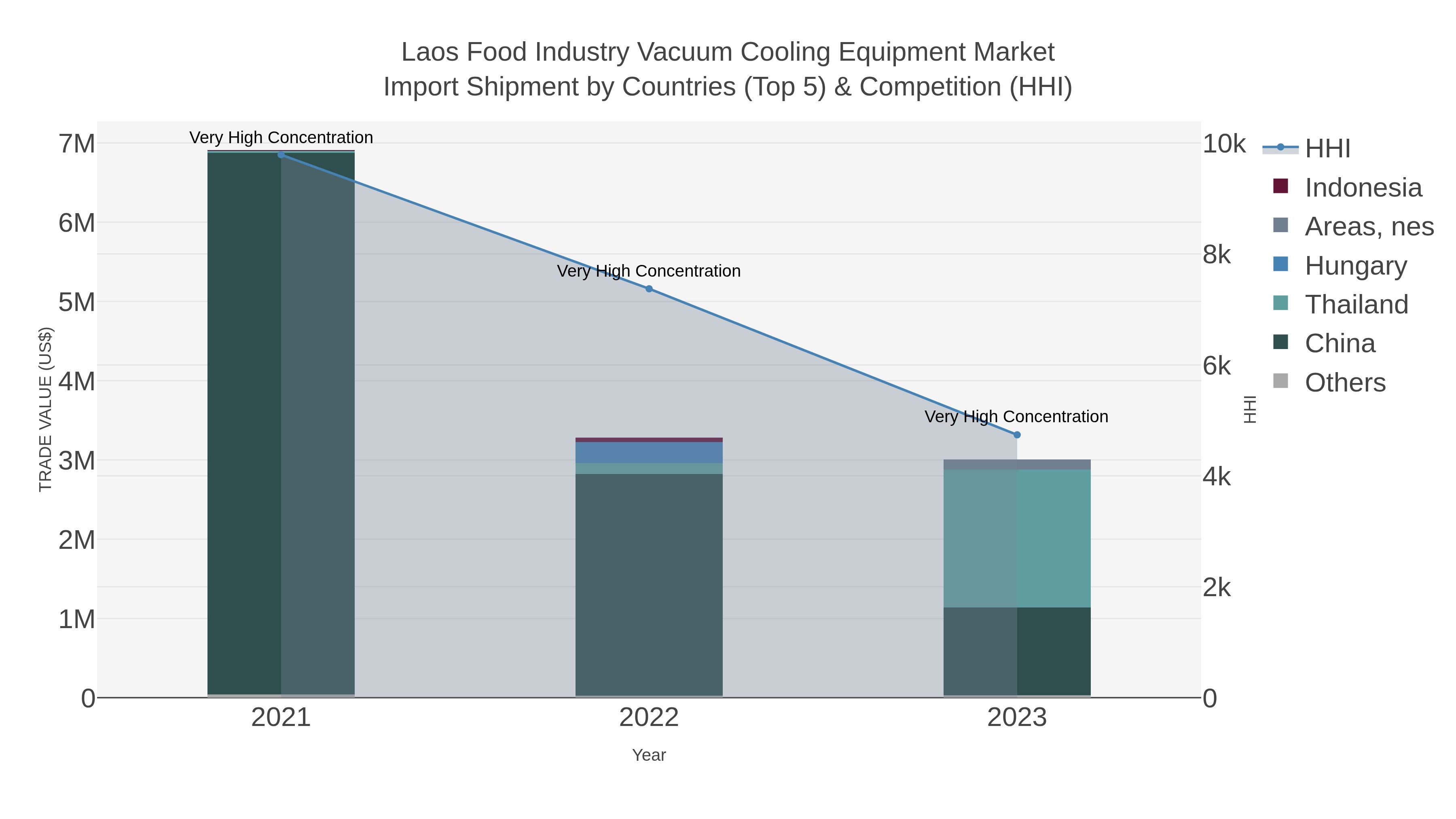 Laos Food Industry Vacuum Cooling Equipment Market Import Shipment by Countries (Top 5) & Competition (HHI)