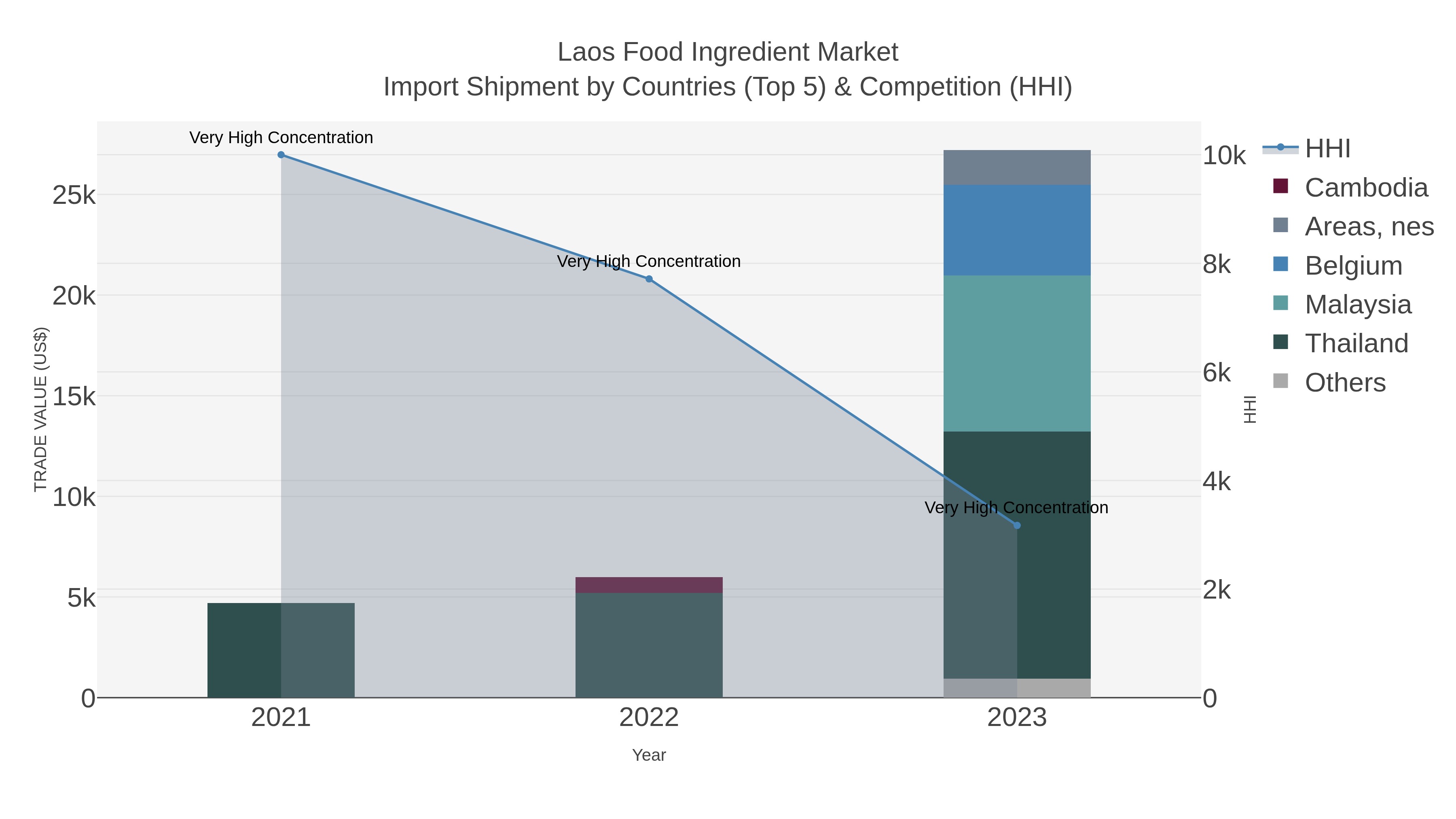 Laos Food Ingredient Market Import Shipment by Countries (Top 5) & Competition (HHI)