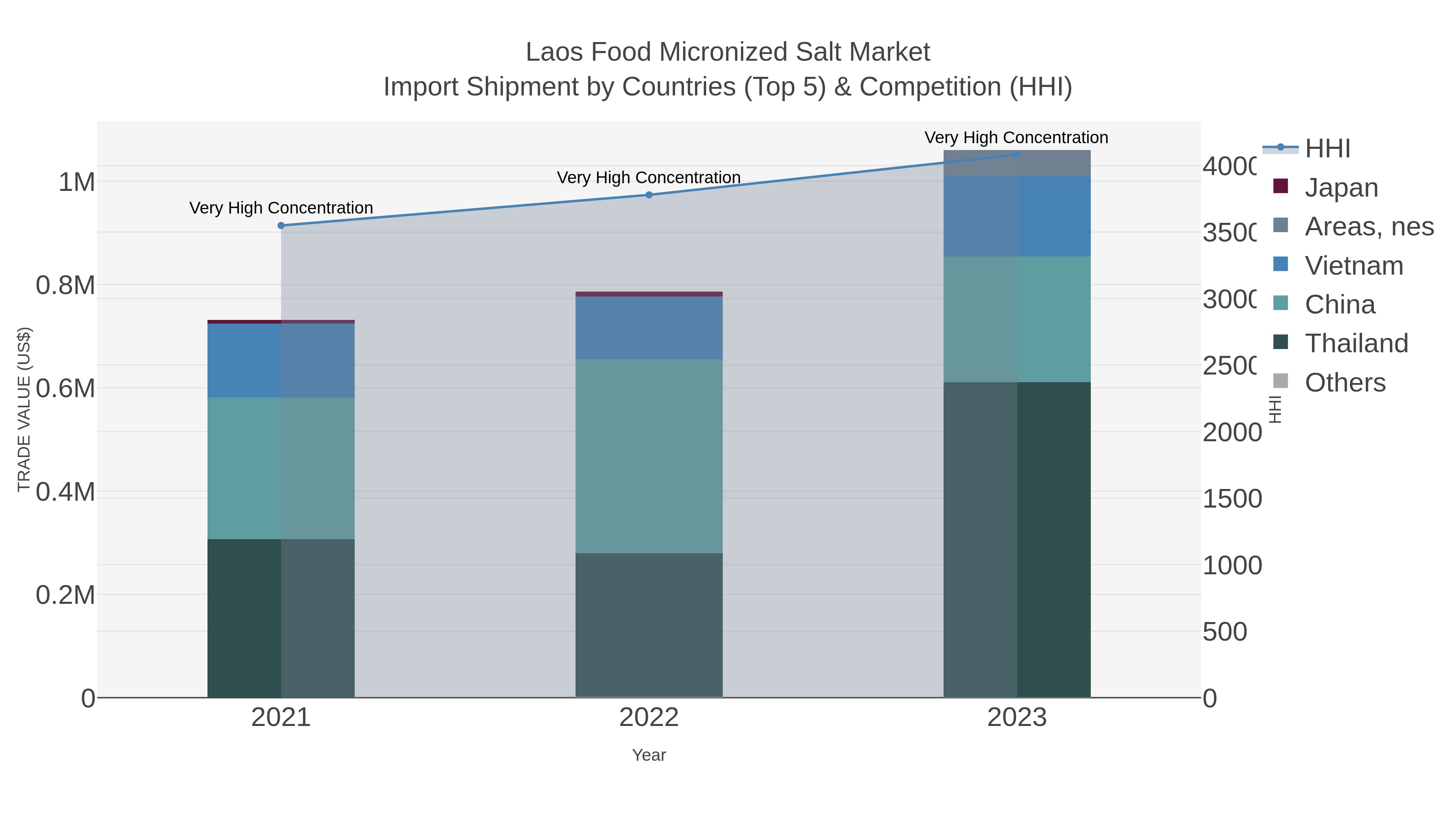Laos Food Micronized Salt Market Import Shipment by Countries (Top 5) & Competition (HHI)