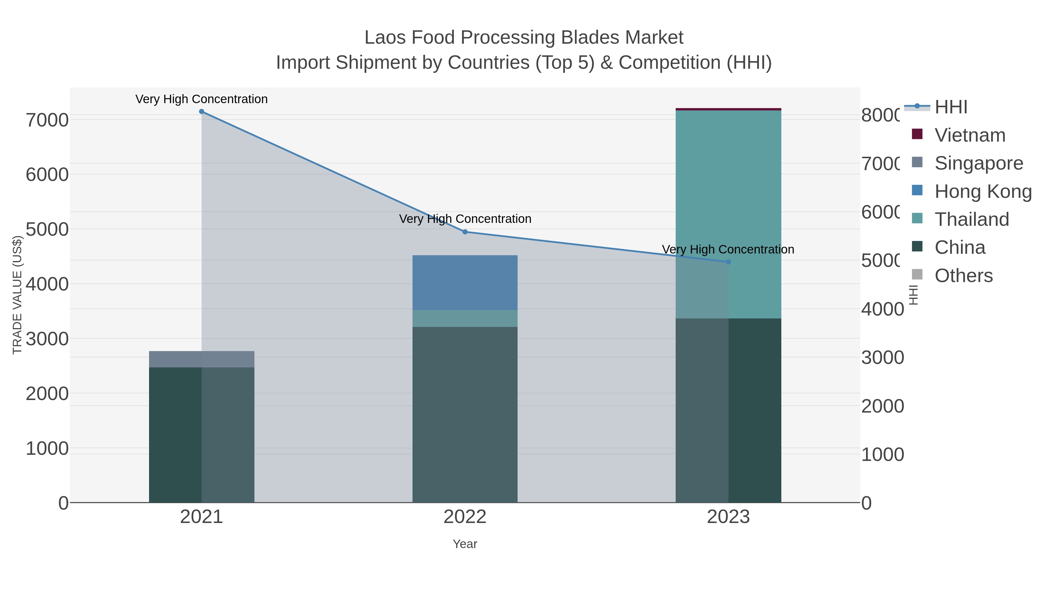Laos Food Processing Blades Market Import Shipment by Countries (Top 5) & Competition (HHI)